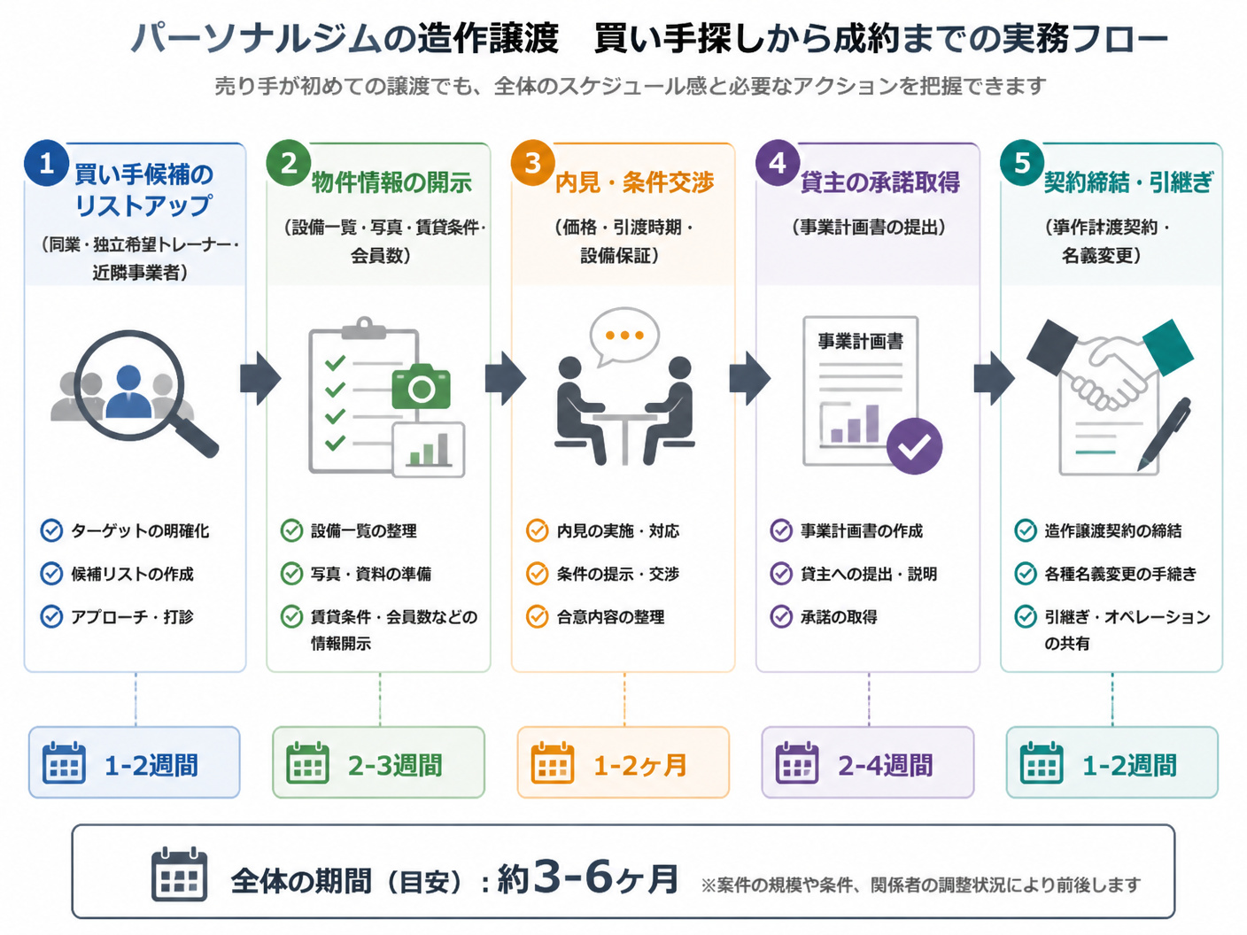 【文脈】パーソナルジムの造作譲渡における買い手探しから成約までの実務フローを整理した図