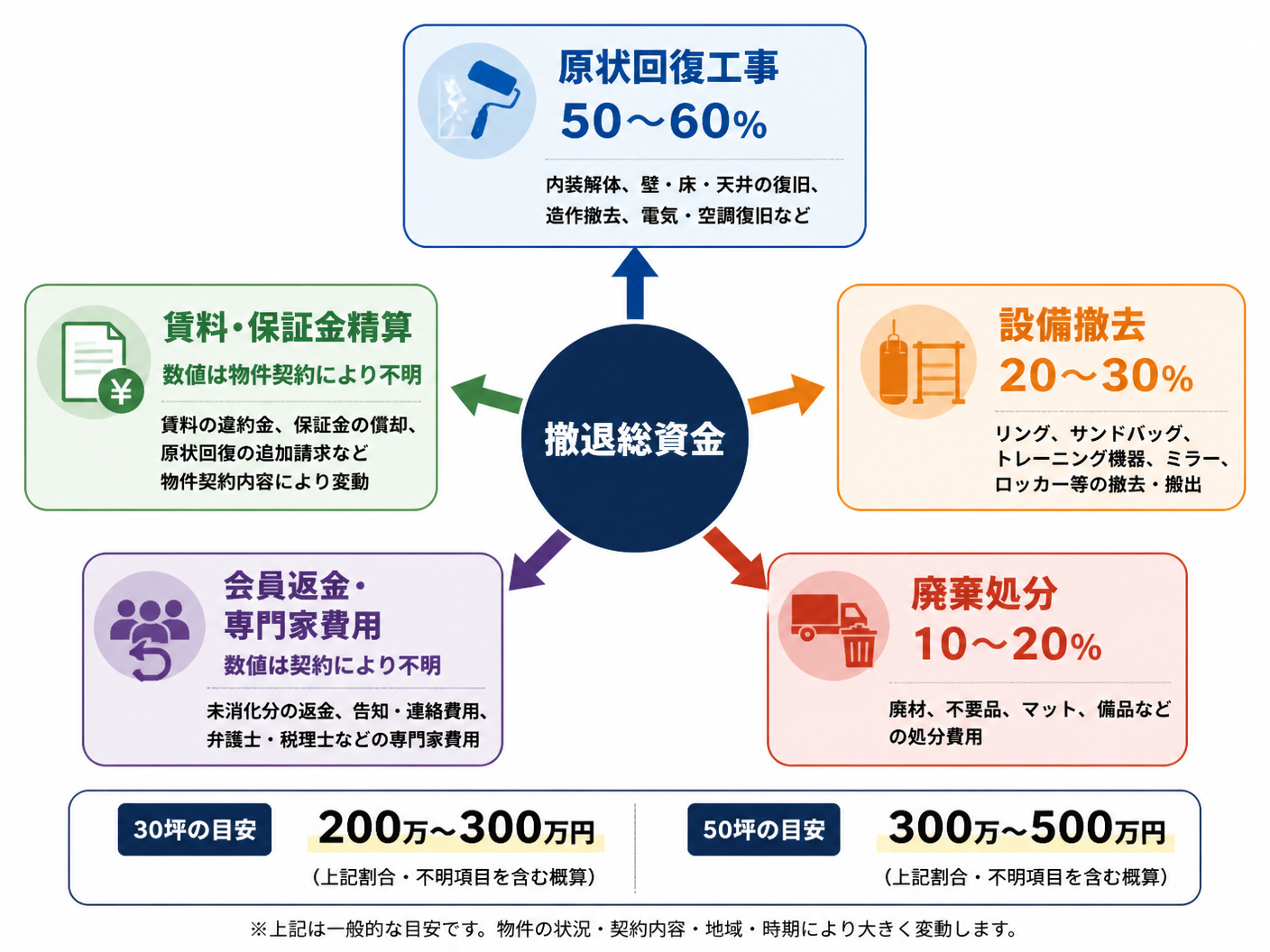【文脈】キックボクシングジム撤退費用の全体構造を示し