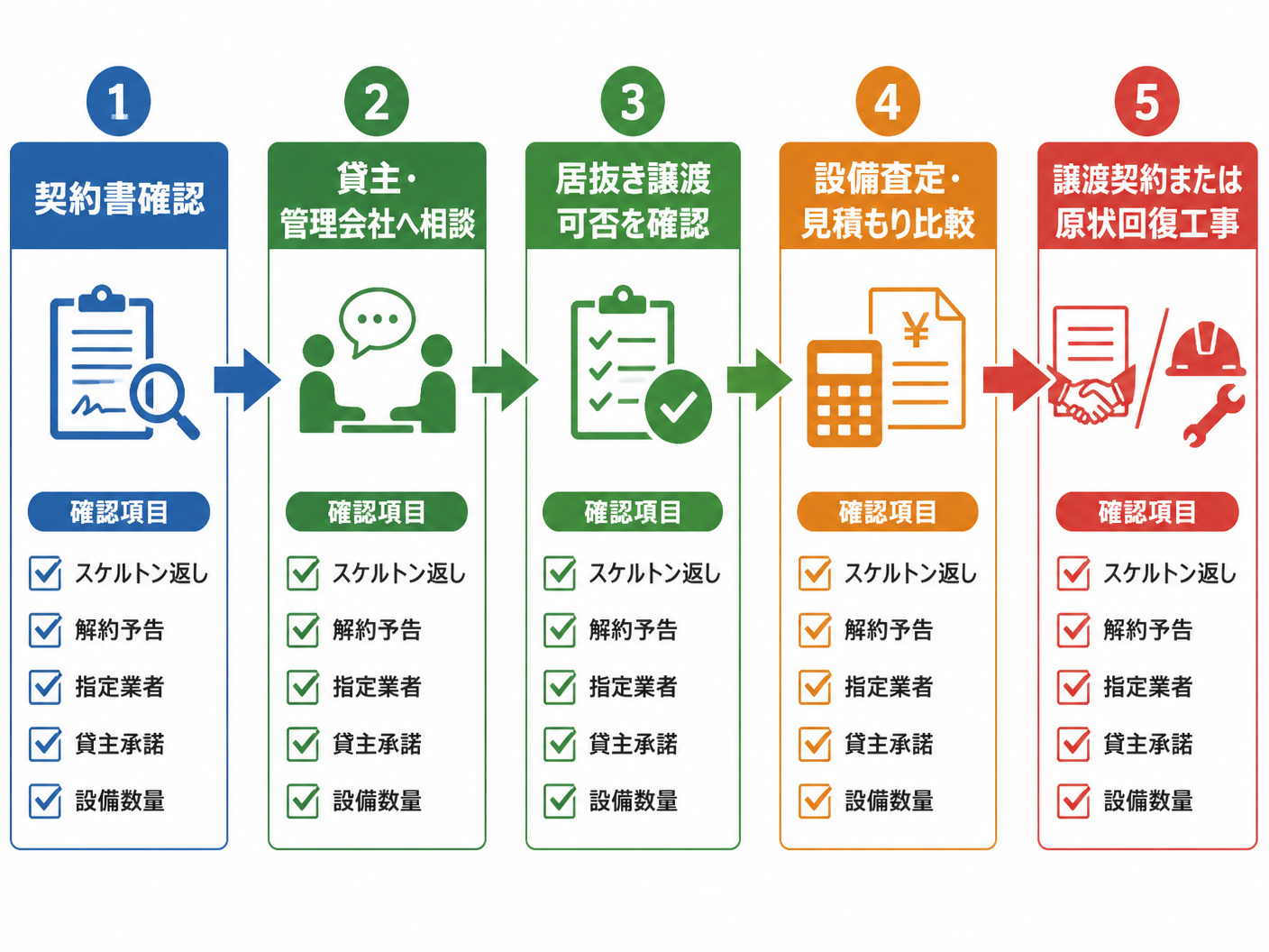 【文脈】賃貸借契約の確認から居抜き譲渡または原状回復発注へ進む順序を示す図