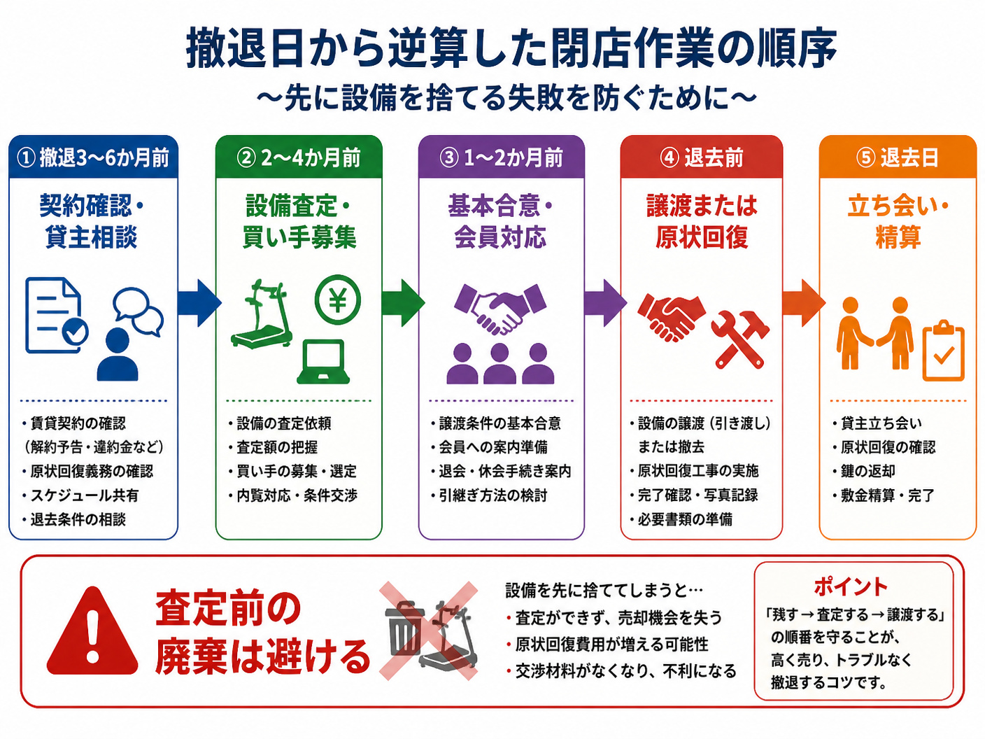 【文脈】撤退日から逆算した閉店作業の順序を示し