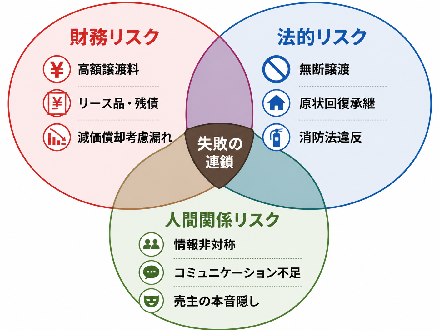 【文脈】居抜き譲渡の失敗原因を財務・法律・人間関係の3軸で整理する図