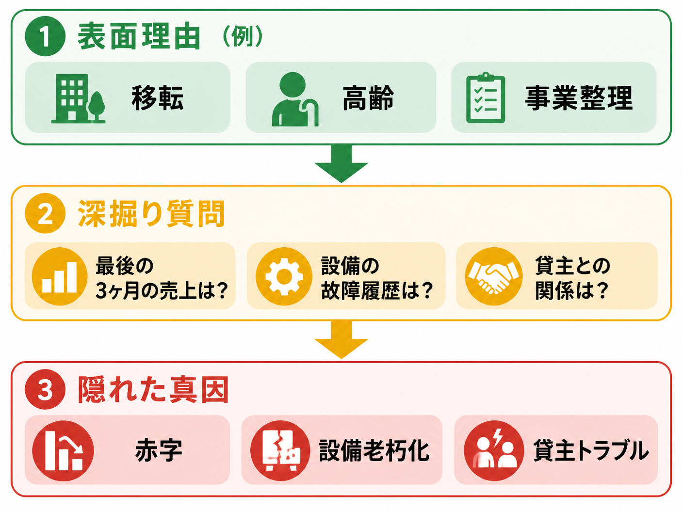 【文脈】売主の閉店理由を見極めるためのインタビューフレームワーク