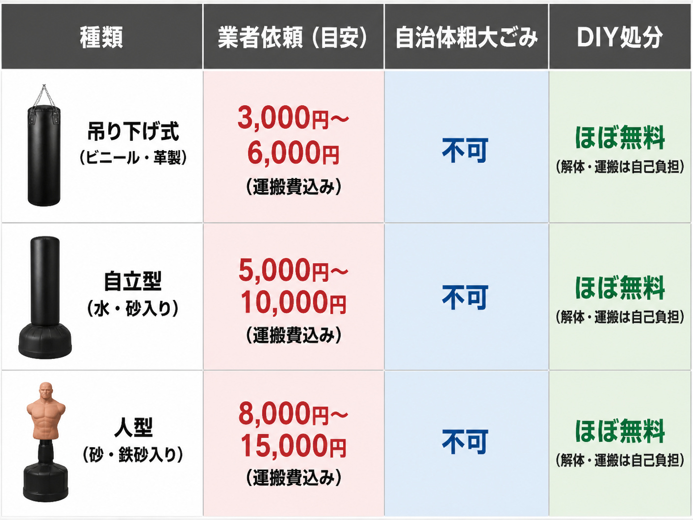 【文脈】サンドバッグの種類別に撤去費用の相場を比較する表を視覚化