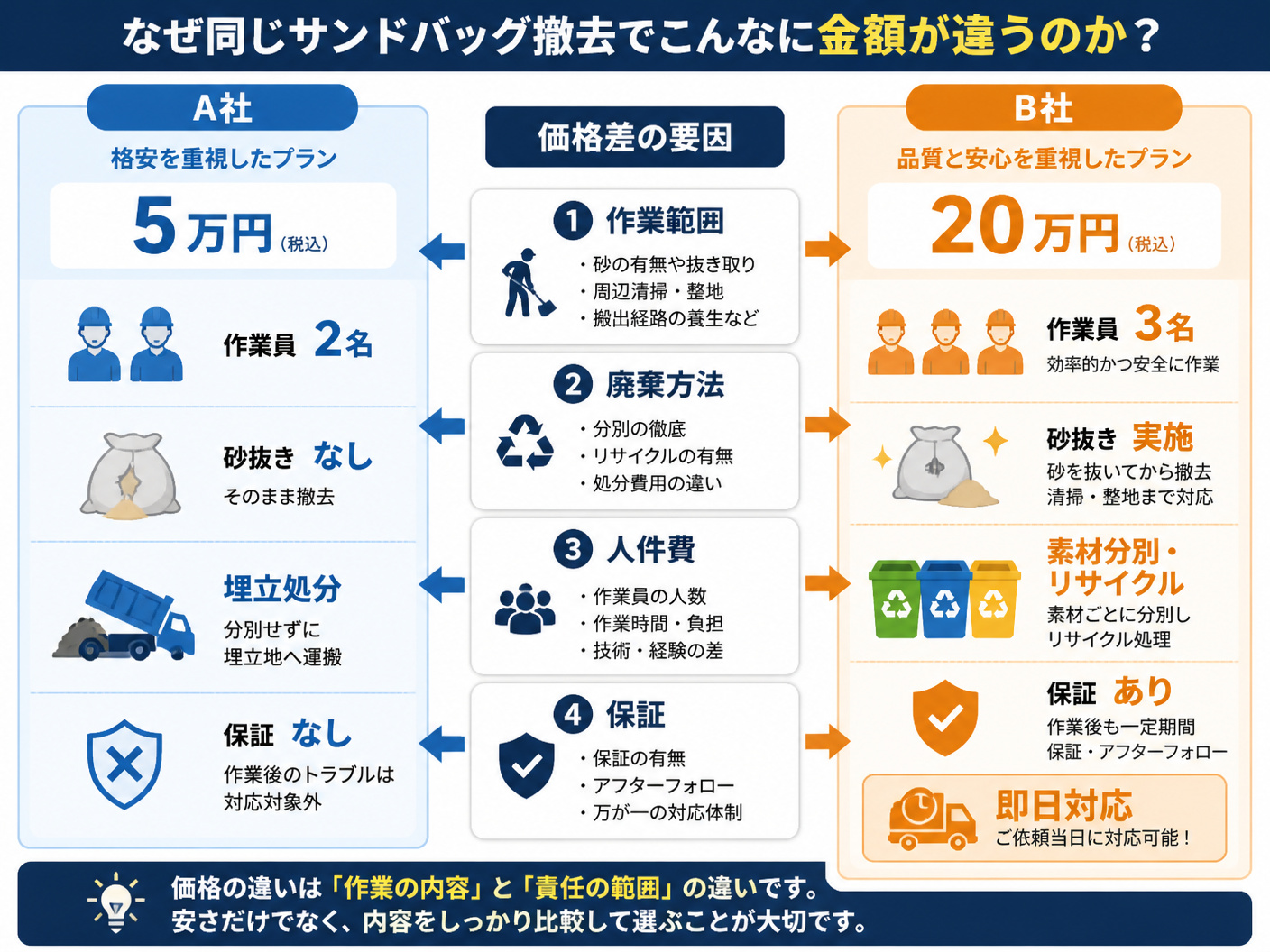 【文脈】業者間の価格差が生まれる要因を具体的に説明する図