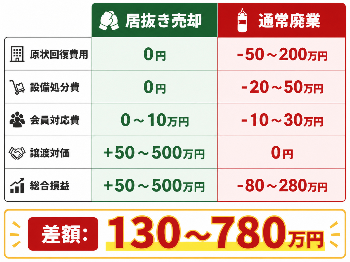 【文脈】キックボクシングジムの居抜き売却と通常廃業のコストを比較する図