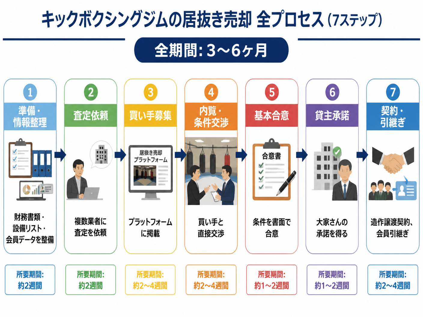 【文脈】キックボクシングジムの居抜き売却の全プロセスを7ステップで視覚化する図