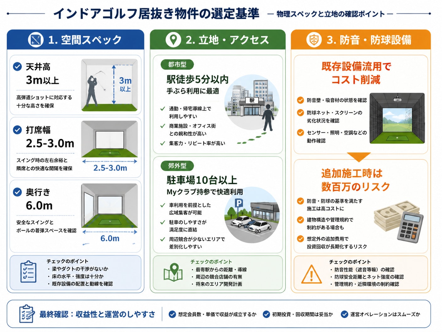 【文脈】インドアゴルフ居抜き物件における物理スペックと立地選定の確認基準を構造化して視覚的に説明する図