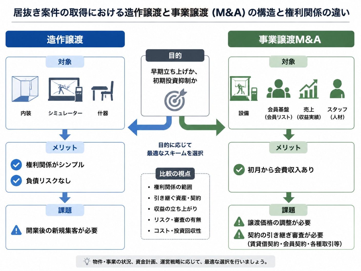 【文脈】居抜き案件の取得における造作譲渡と事業譲渡（M&A）の構造と権利関係の違いを示す比較図