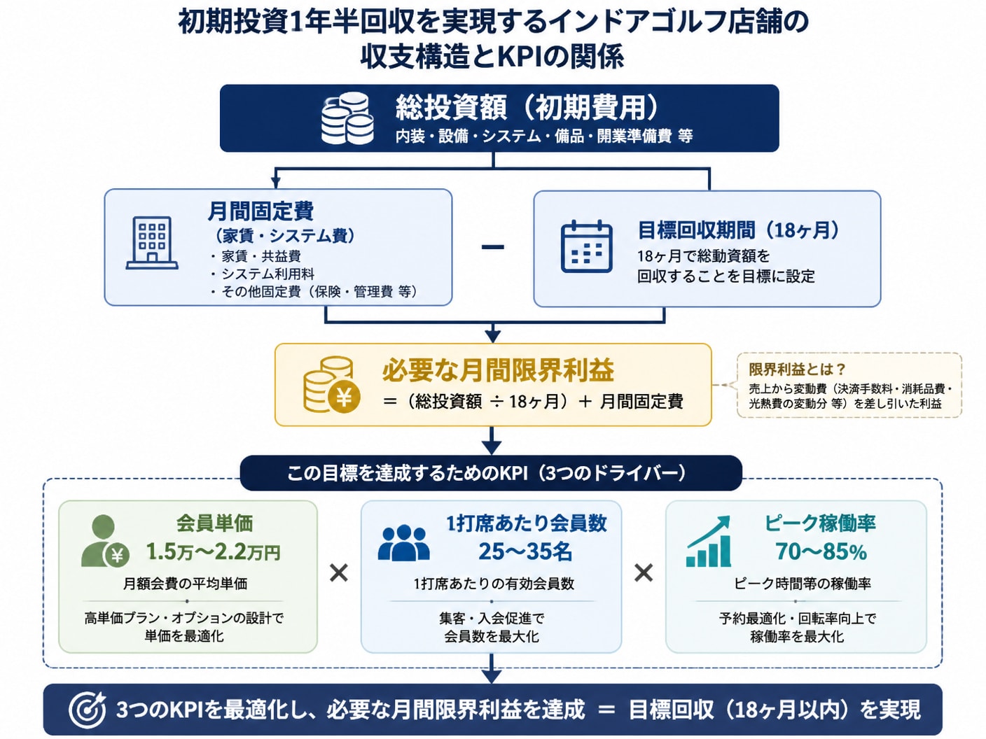 【文脈】初期投資1年半回収を実現するためのインドアゴルフ店舗の収支構造とKPIの関係を示す構造図