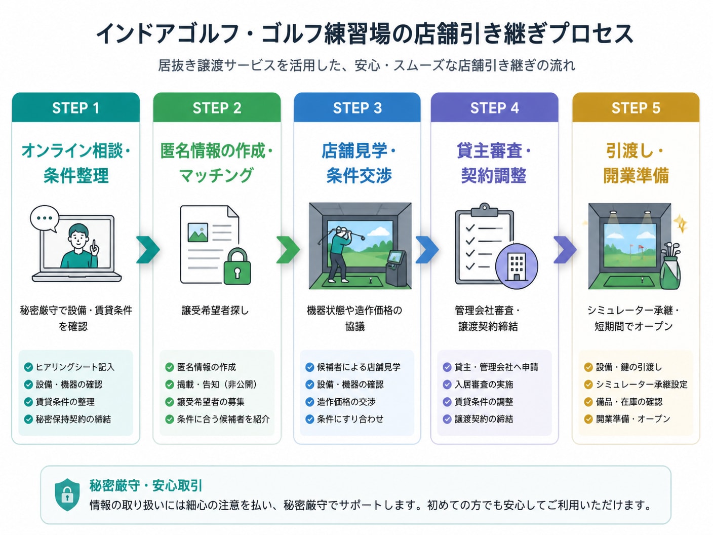 【文脈】インドアゴルフ・ゴルフ練習場の居抜き譲渡サービスを活用した店舗引き継ぎの全体プロセスを示すフロー図