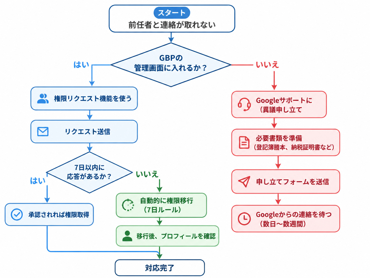 【文脈】前任者と連絡が取れない場合の緊急対応手順を