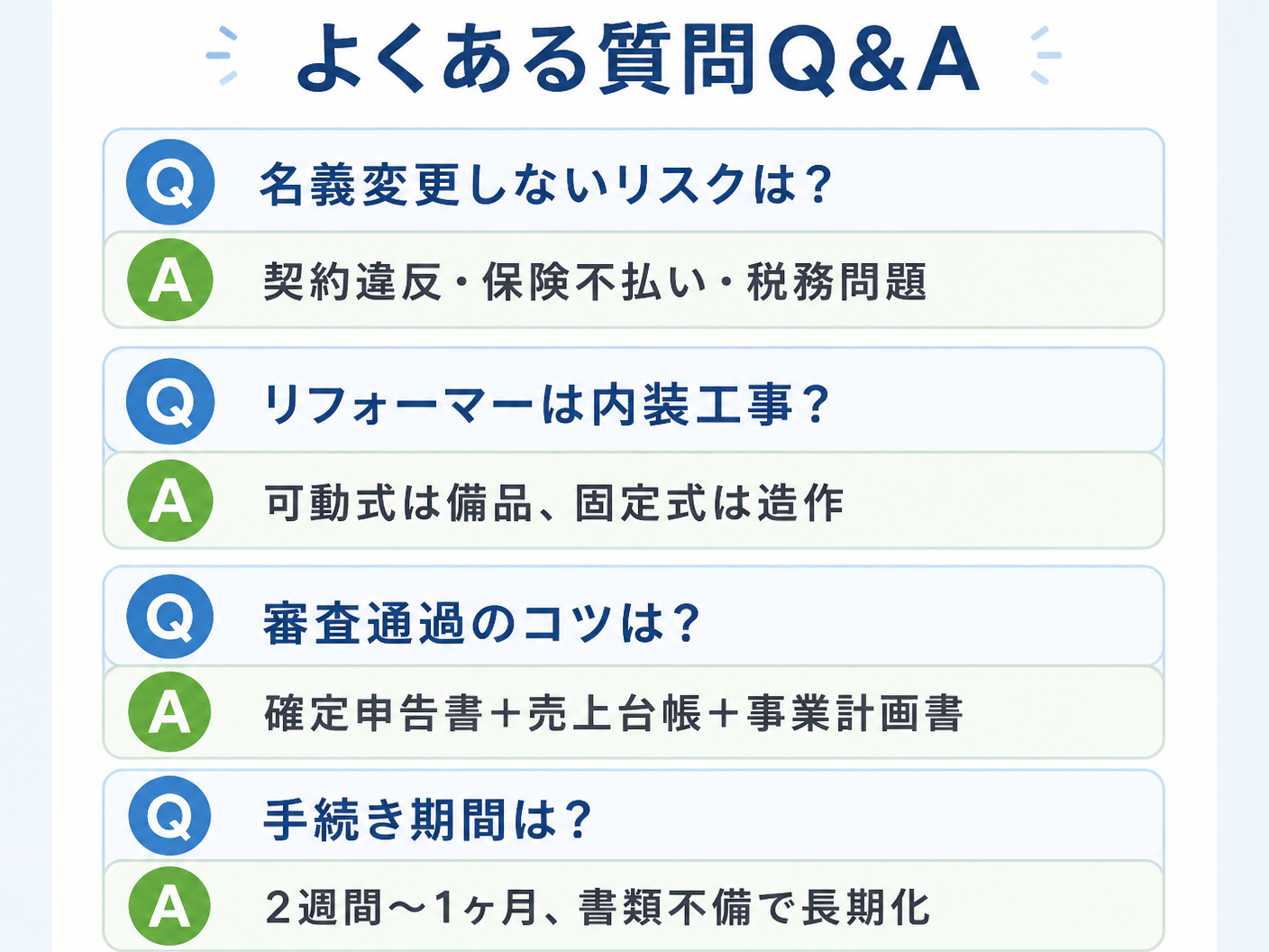 【文脈】ピラティススタジオの賃貸名義変更に関するよくある質問とその回答をQ&A形式で整理する図