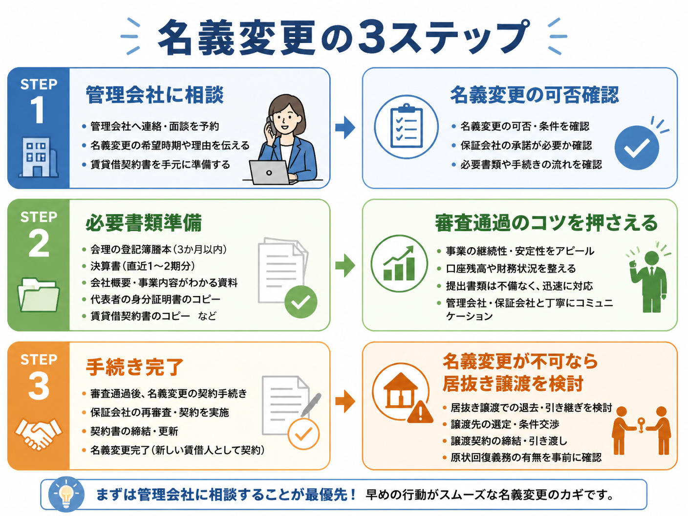 【文脈】ピラティススタジオの賃貸名義変更に関する記事全体の要点を整理し
