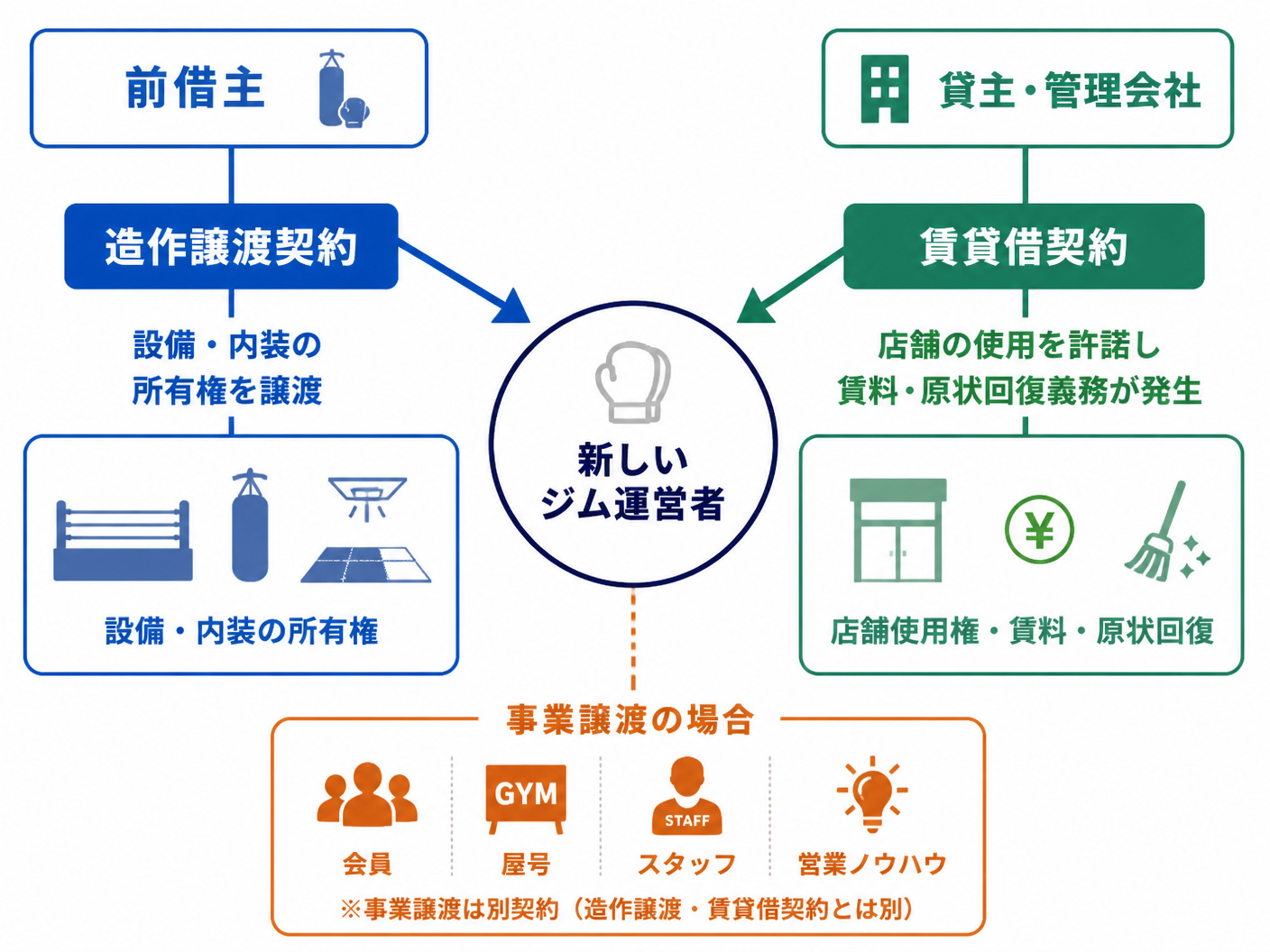 【文脈】キックボクシングジムの居抜き取得では