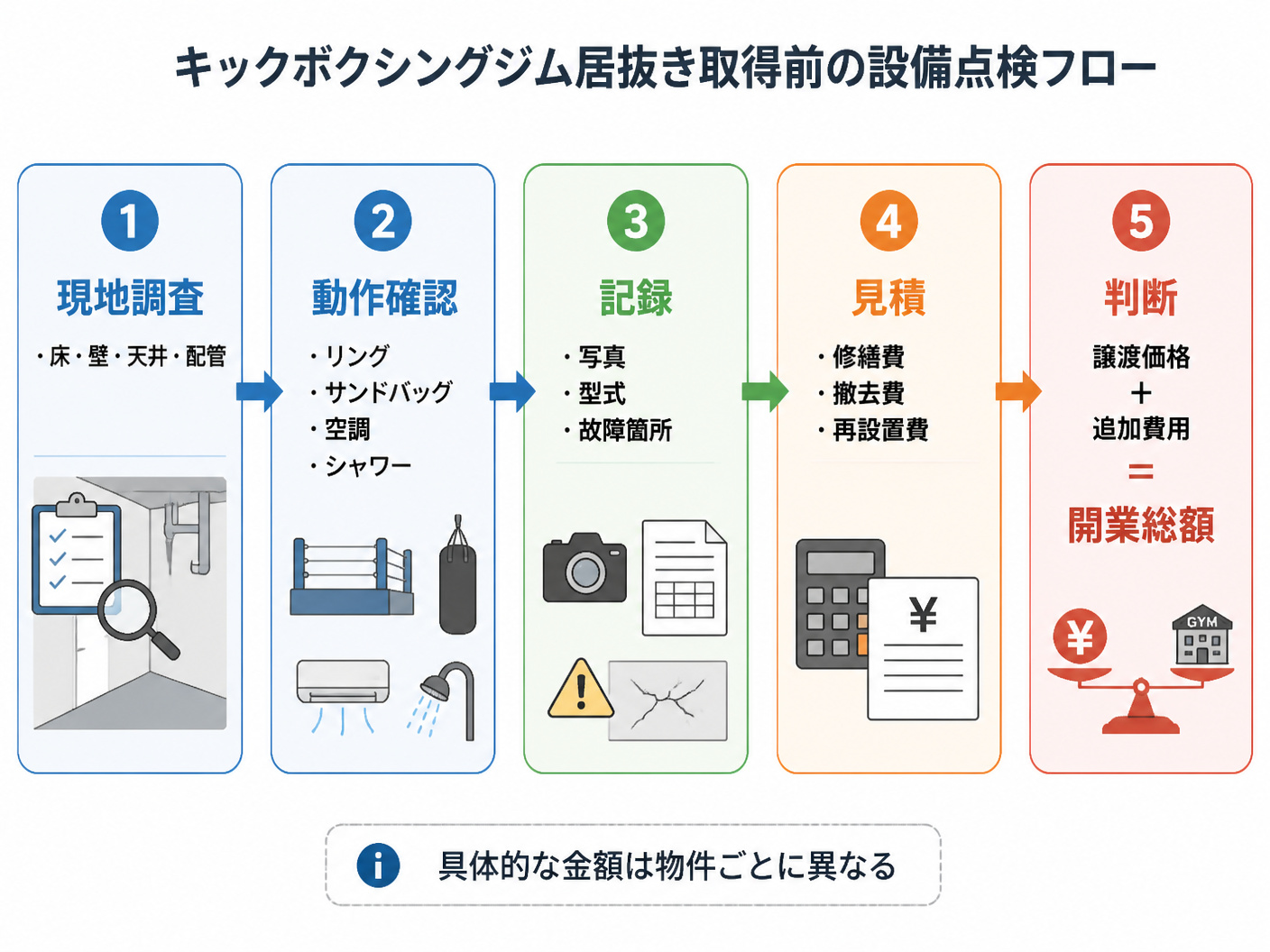 【文脈】キックボクシングジムの居抜き取得前に行う設備点検の順序を示す
