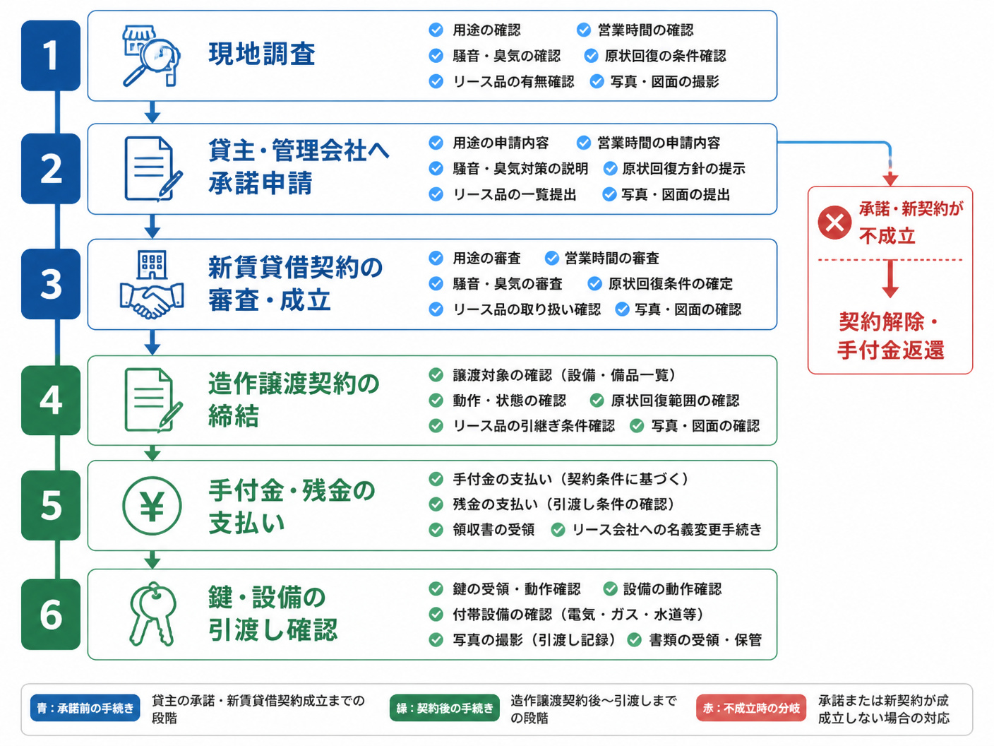 【文脈】造作譲渡を安全に進めるため