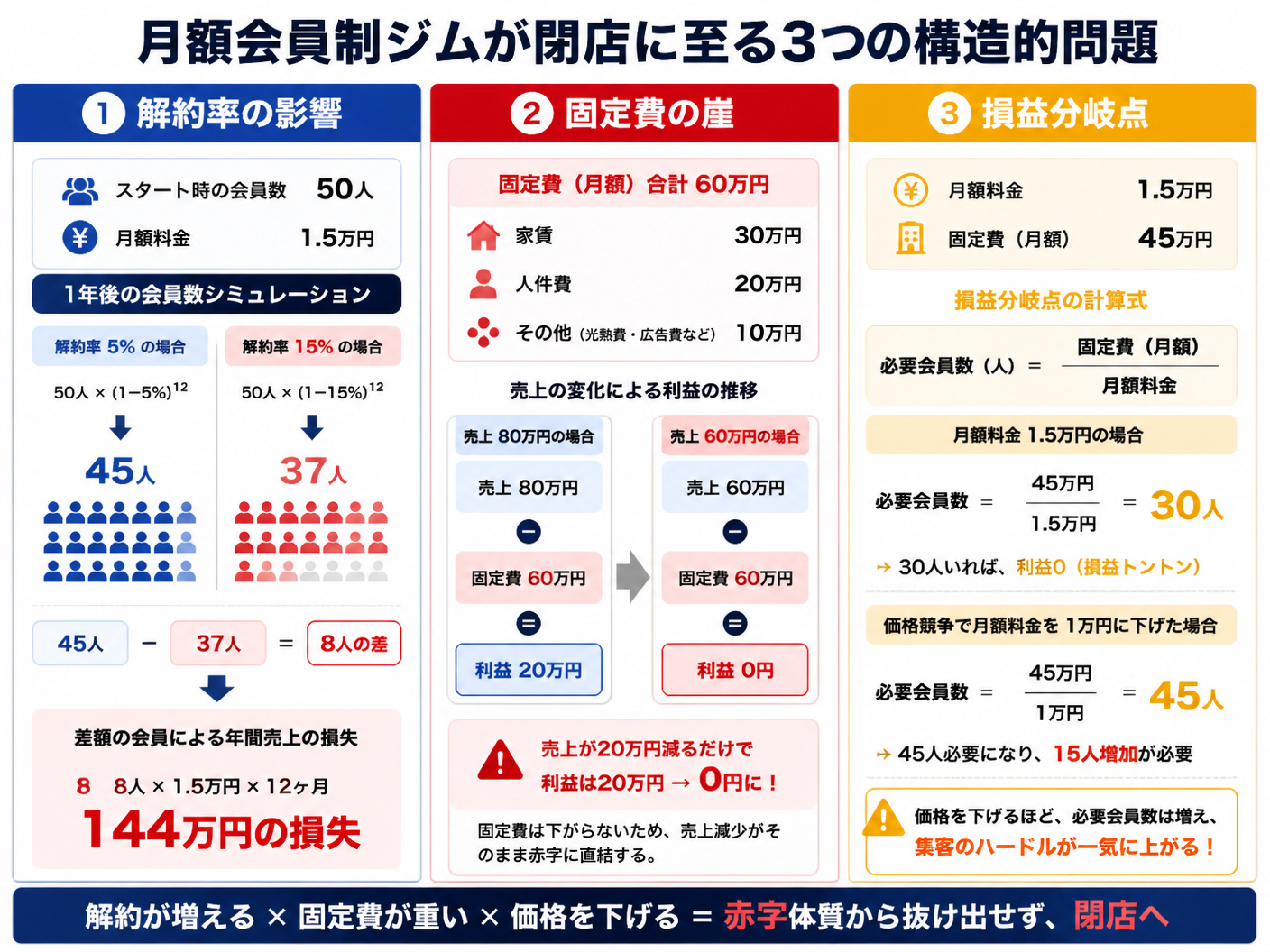 【文脈】月額会員制ジムの収益構造を可視化し
