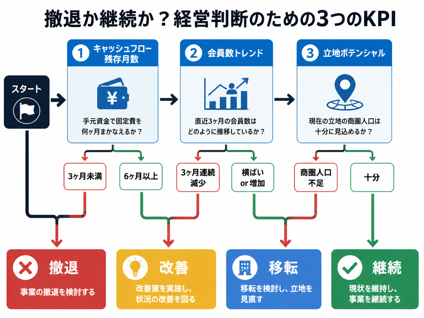 【文脈】撤退か継続かの判断に使う3つのKPIをフローチャートで示し