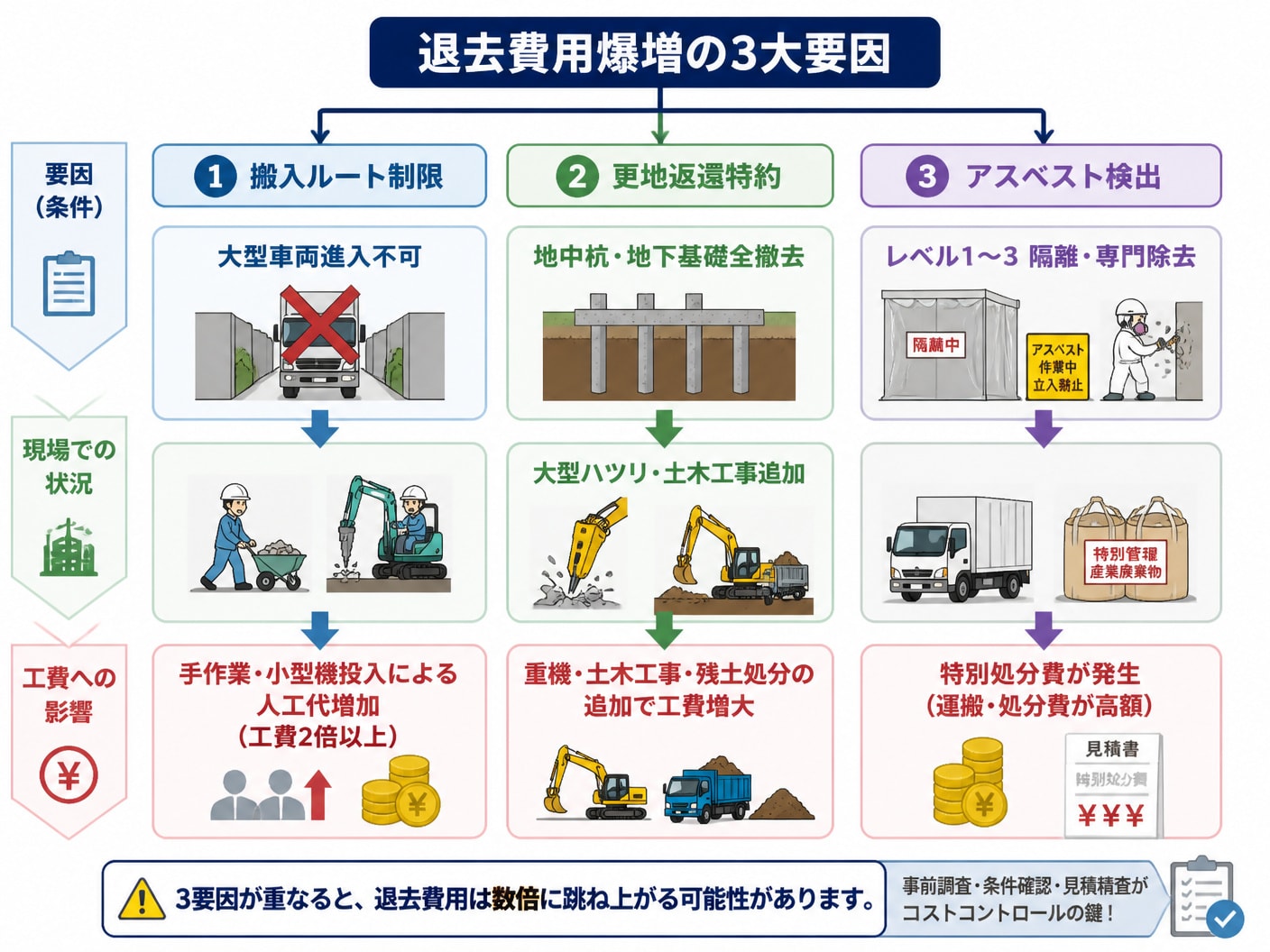 【文脈】現場の立地条件や契約条件によって退去工事費用が増大するメカニズムを図解する