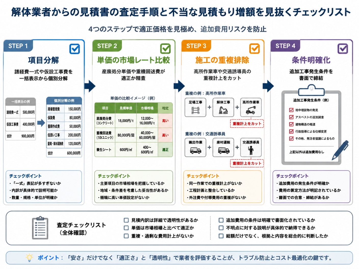 【文脈】解体業者から提出される見積書の査定手順と