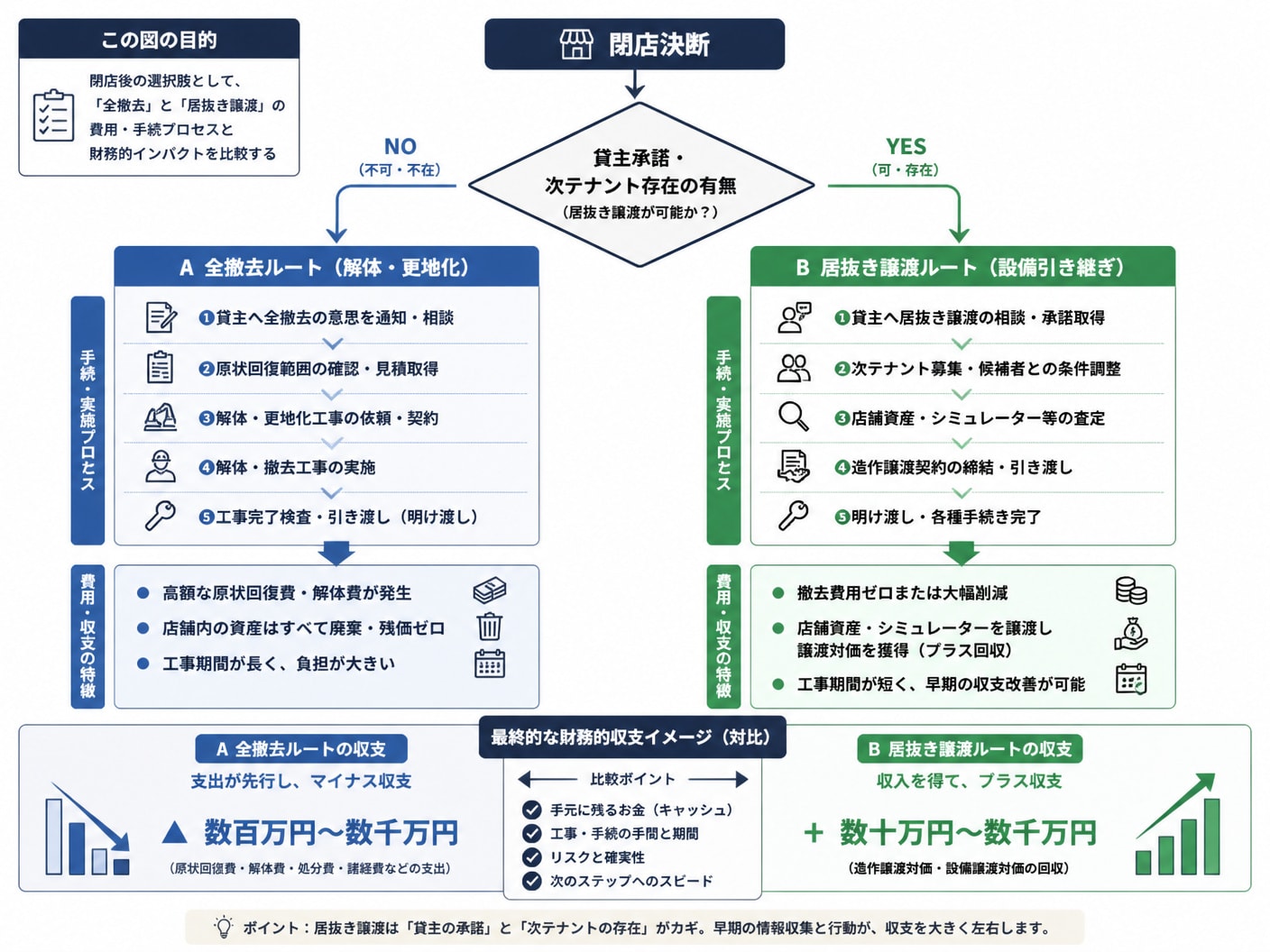 【文脈】全撤去（解体・更地化）と居抜き譲渡（設備引き継ぎ）の費用・手続プロセスの分岐と比較を示す図解
