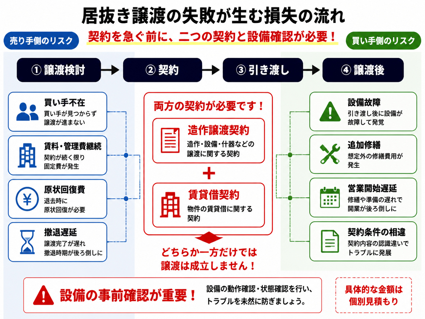 【文脈】居抜き譲渡の失敗が