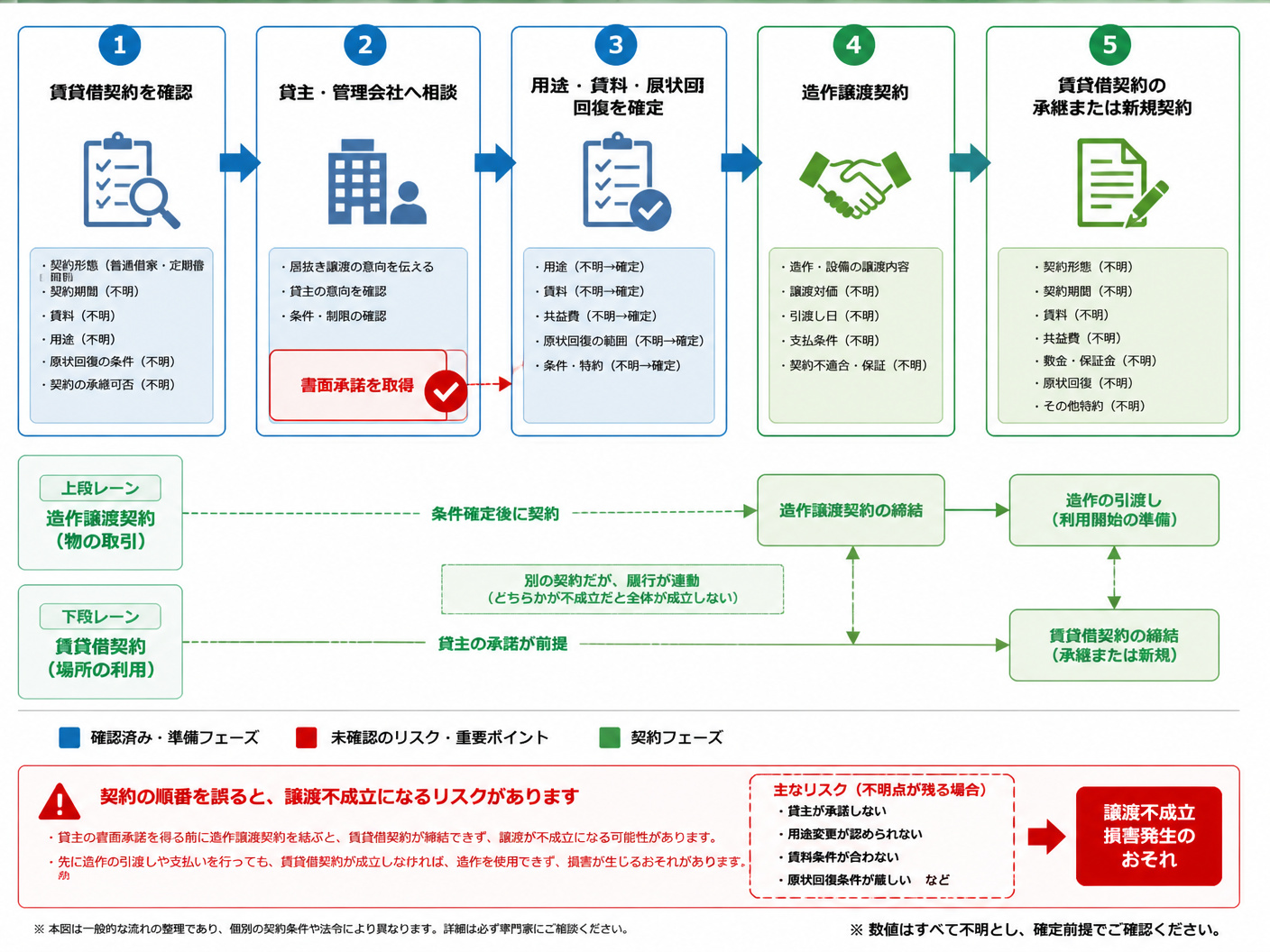 【文脈】居抜き譲渡で必要な二つの契約と