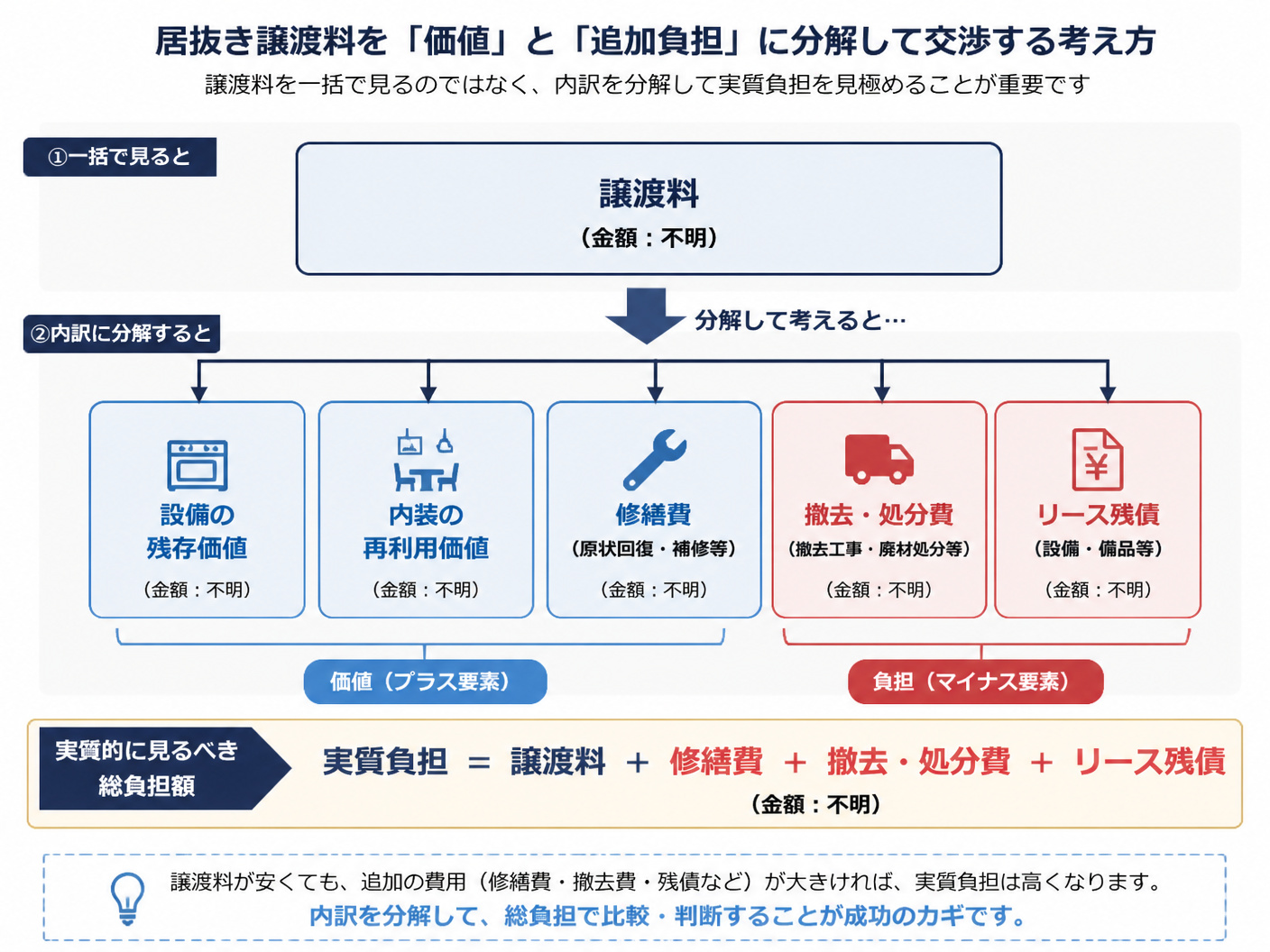 【文脈】居抜き譲渡料を一括で見るのではなく