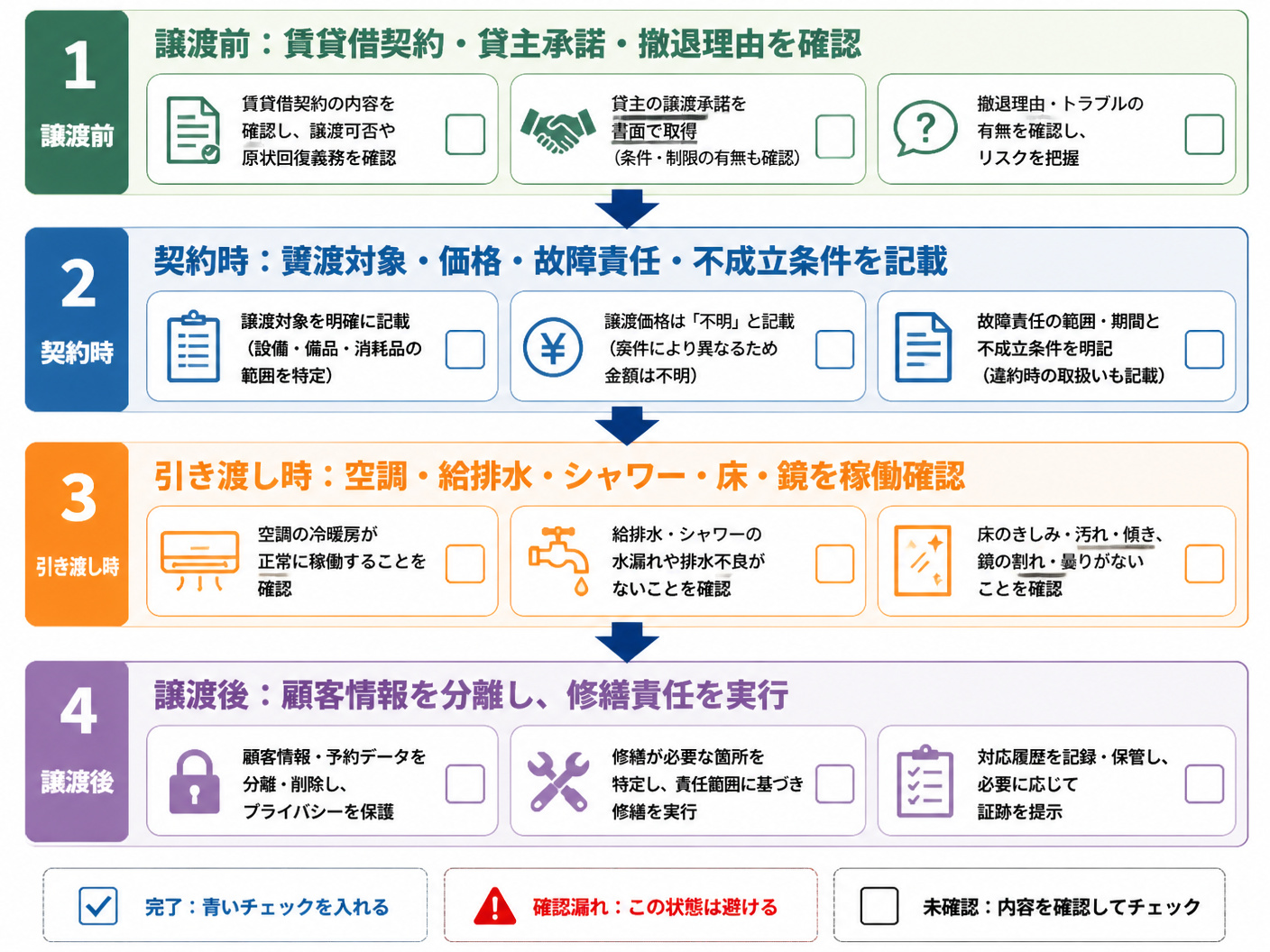 【文脈】居抜き譲渡を安全に進めるための最終チェックを