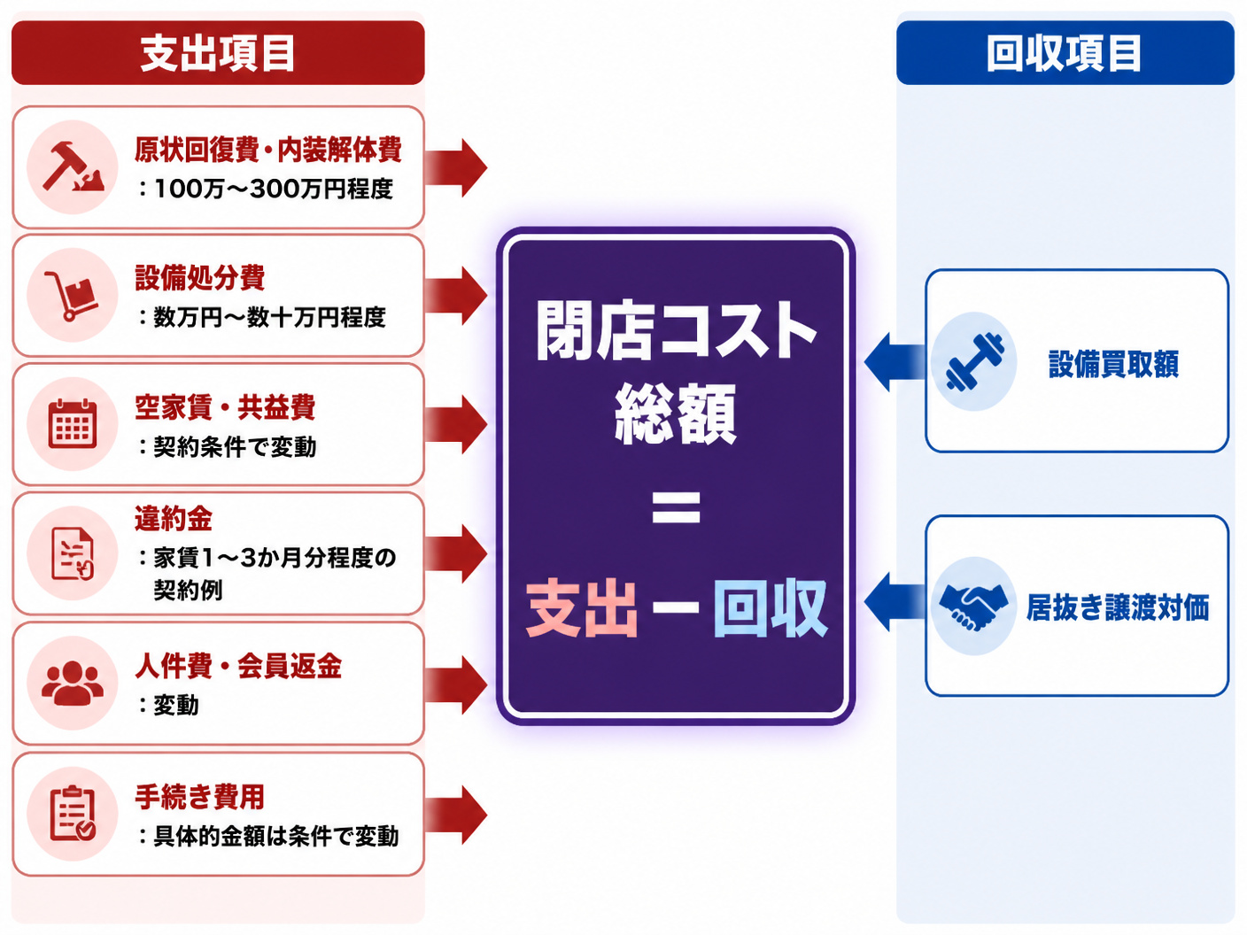 【文脈】パーソナルジム閉店時の費用を