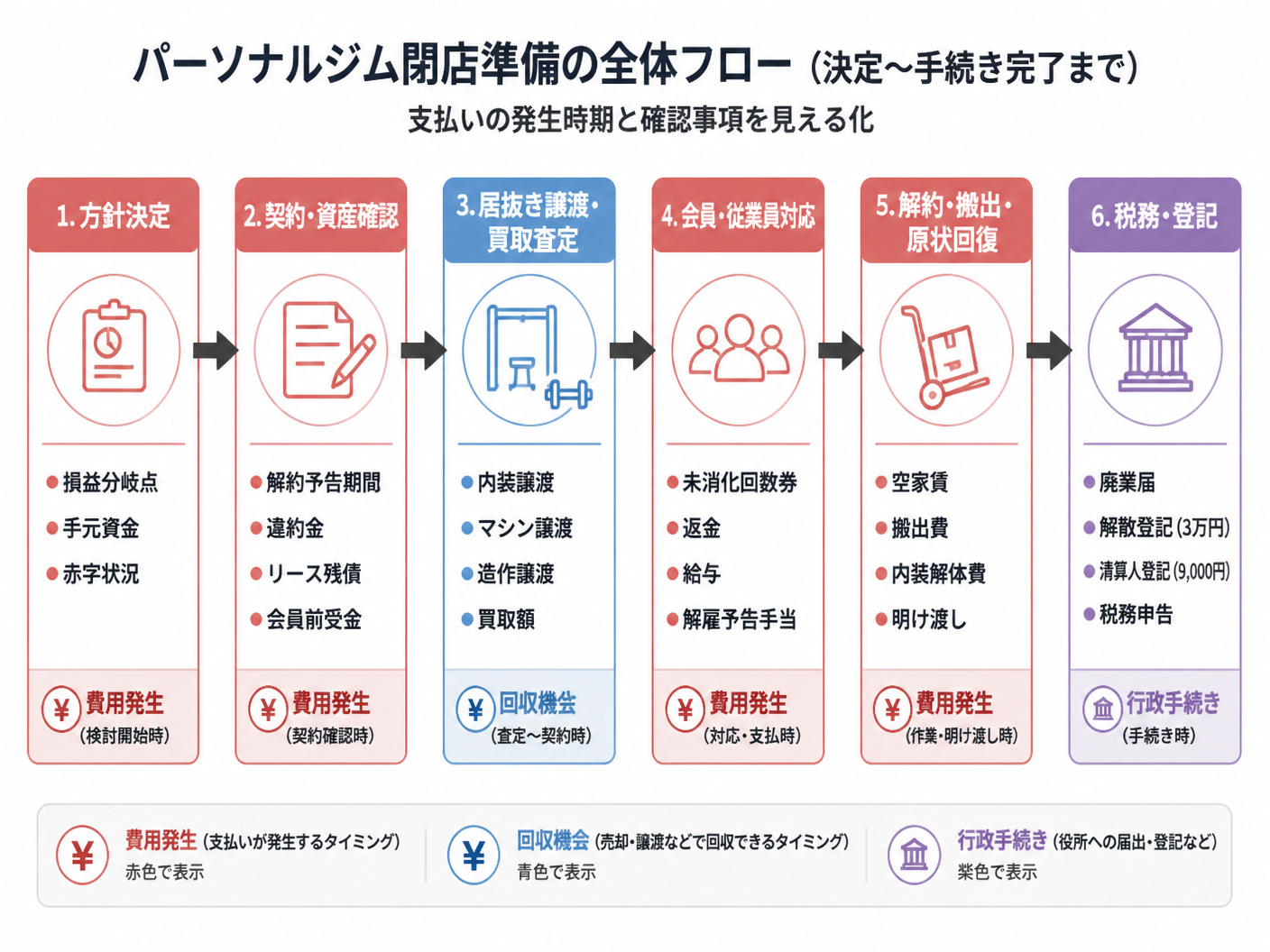 【文脈】パーソナルジムの閉店準備を