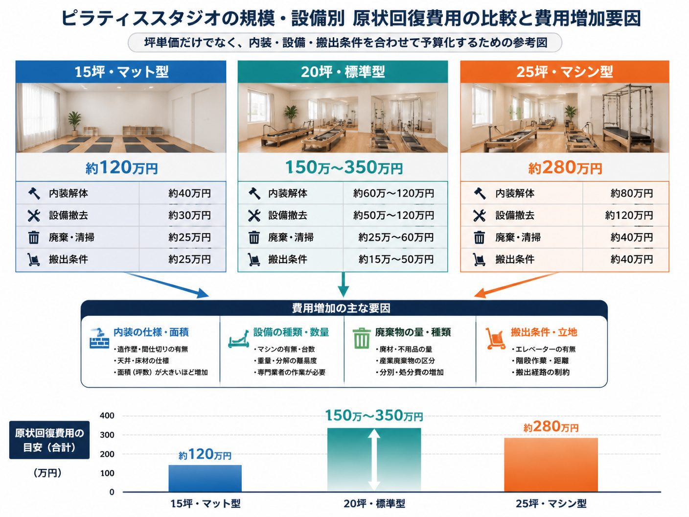 【文脈】ピラティススタジオの規模と設備によって原状回復費用が変わる構造を示す図