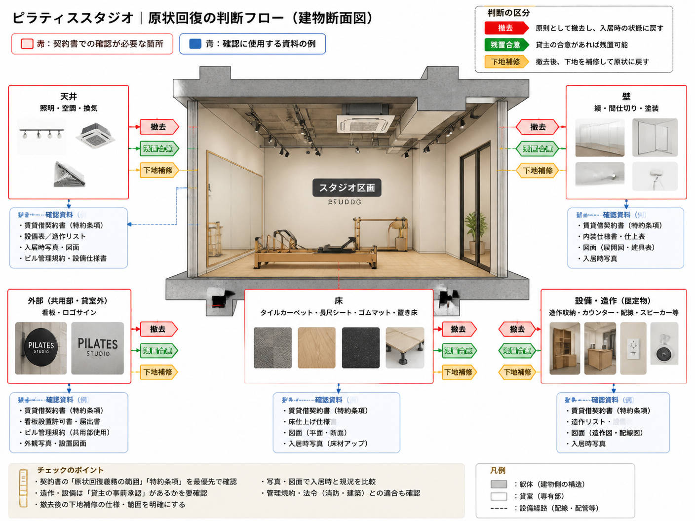【文脈】ピラティススタジオの原状回復範囲を床・壁・天井・設備に分解して示す図