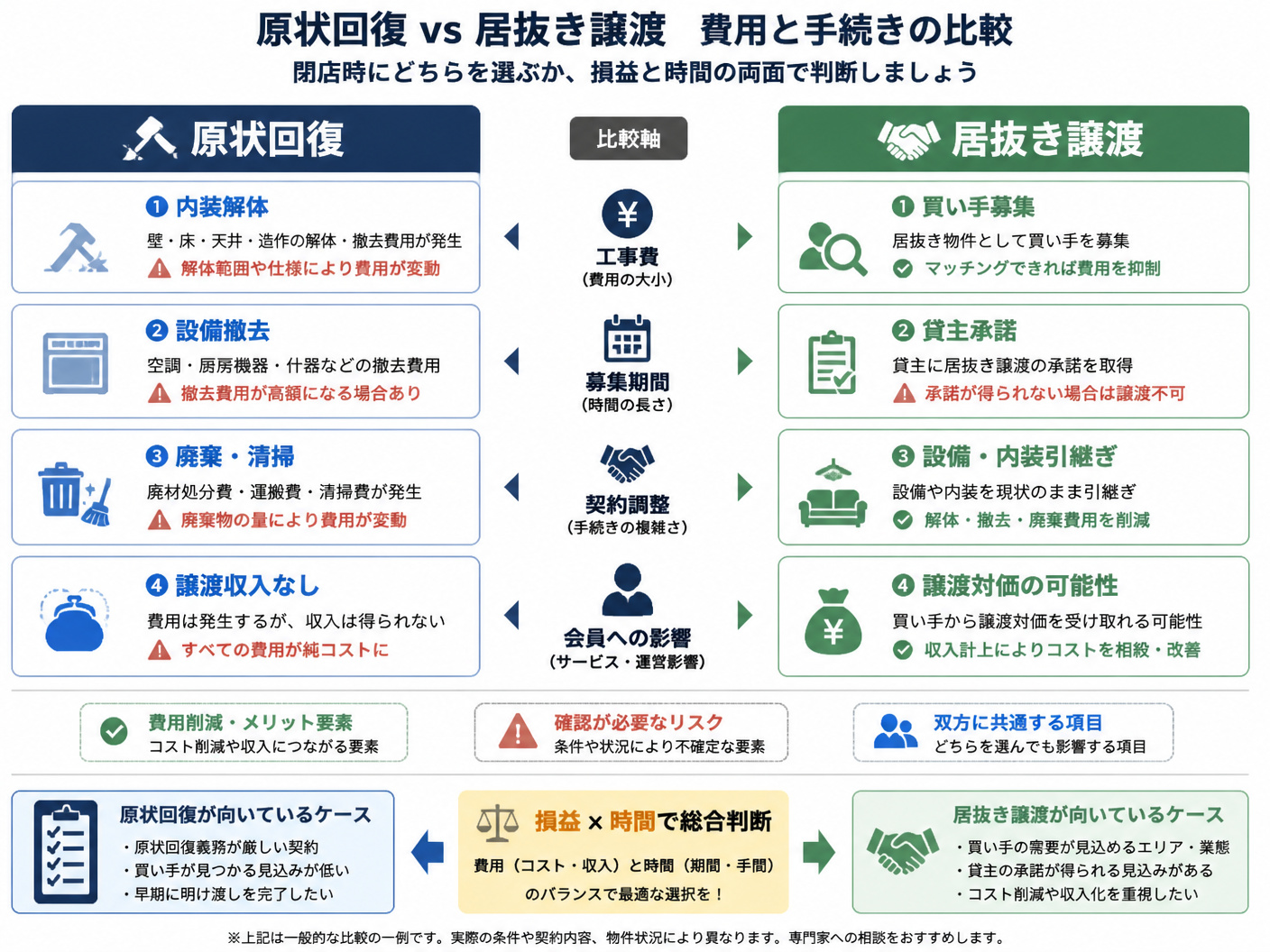 【文脈】原状回復と居抜き譲渡を費用と手続きで比較する図
