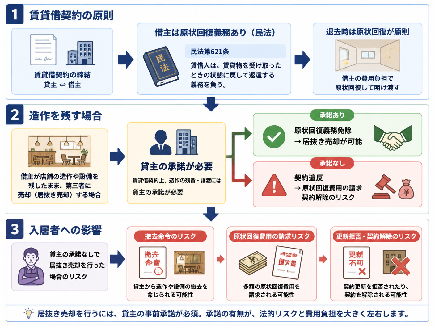 【文脈】居抜き売却における貸主承諾の法的必要性を図解