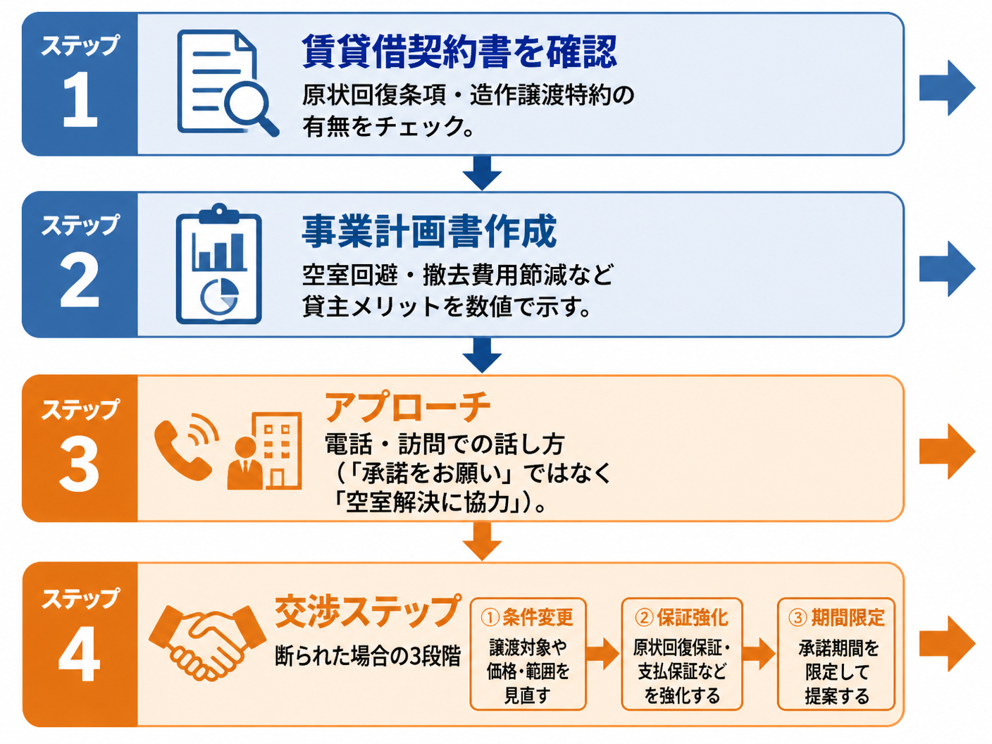 【文脈】貸主承諾を得るための4ステップをフロー図で示す