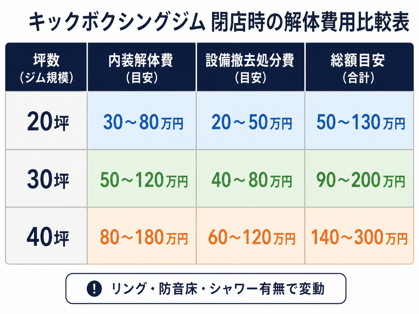 【文脈】キックボクシングジムの閉店時解体費用を坪数別に比較する表