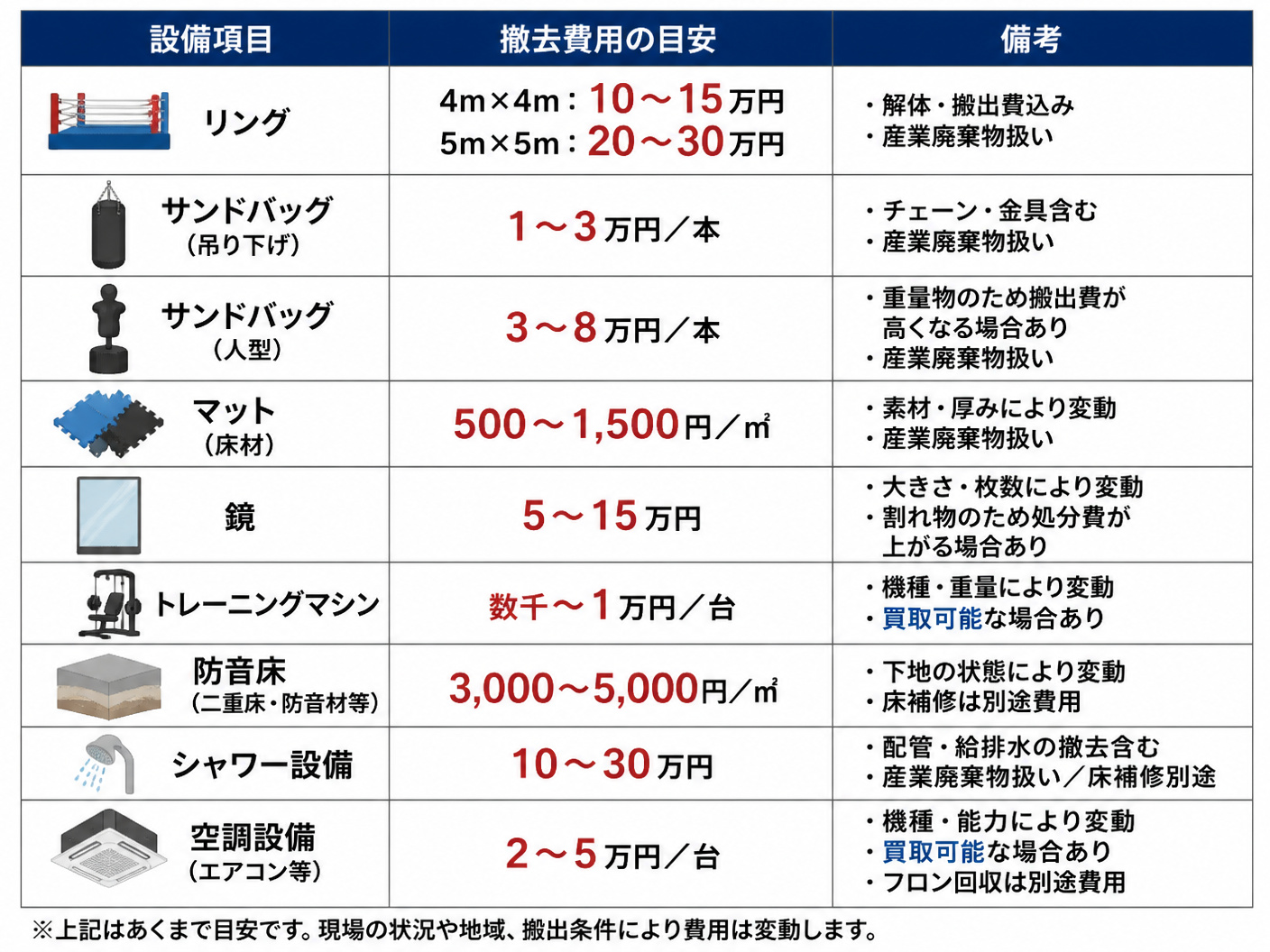 【文脈】キックボクシングジムの設備別撤去費用を一覧化した表