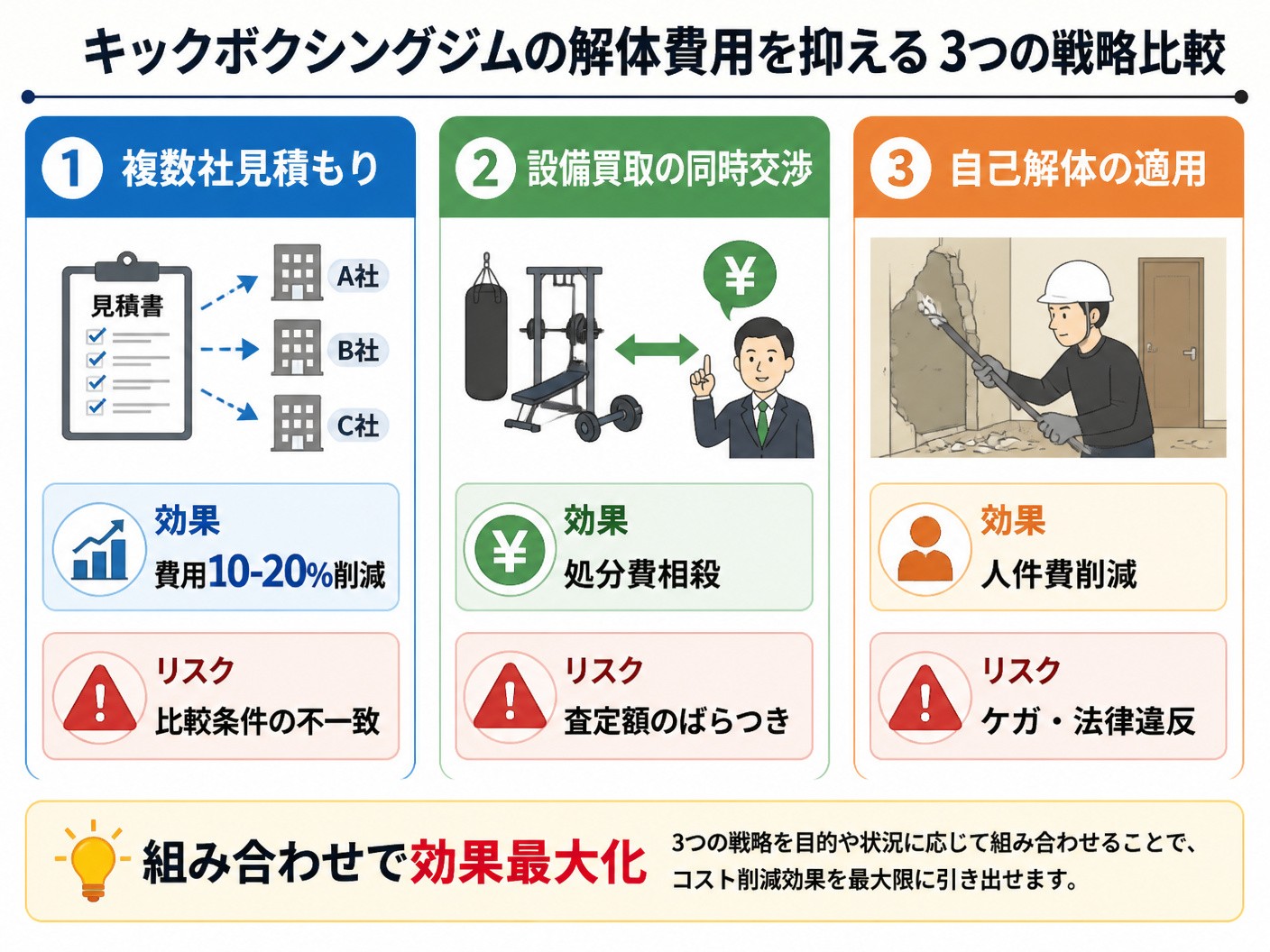 【文脈】キックボクシングジムの解体費用を抑える3つの戦略を比較する図