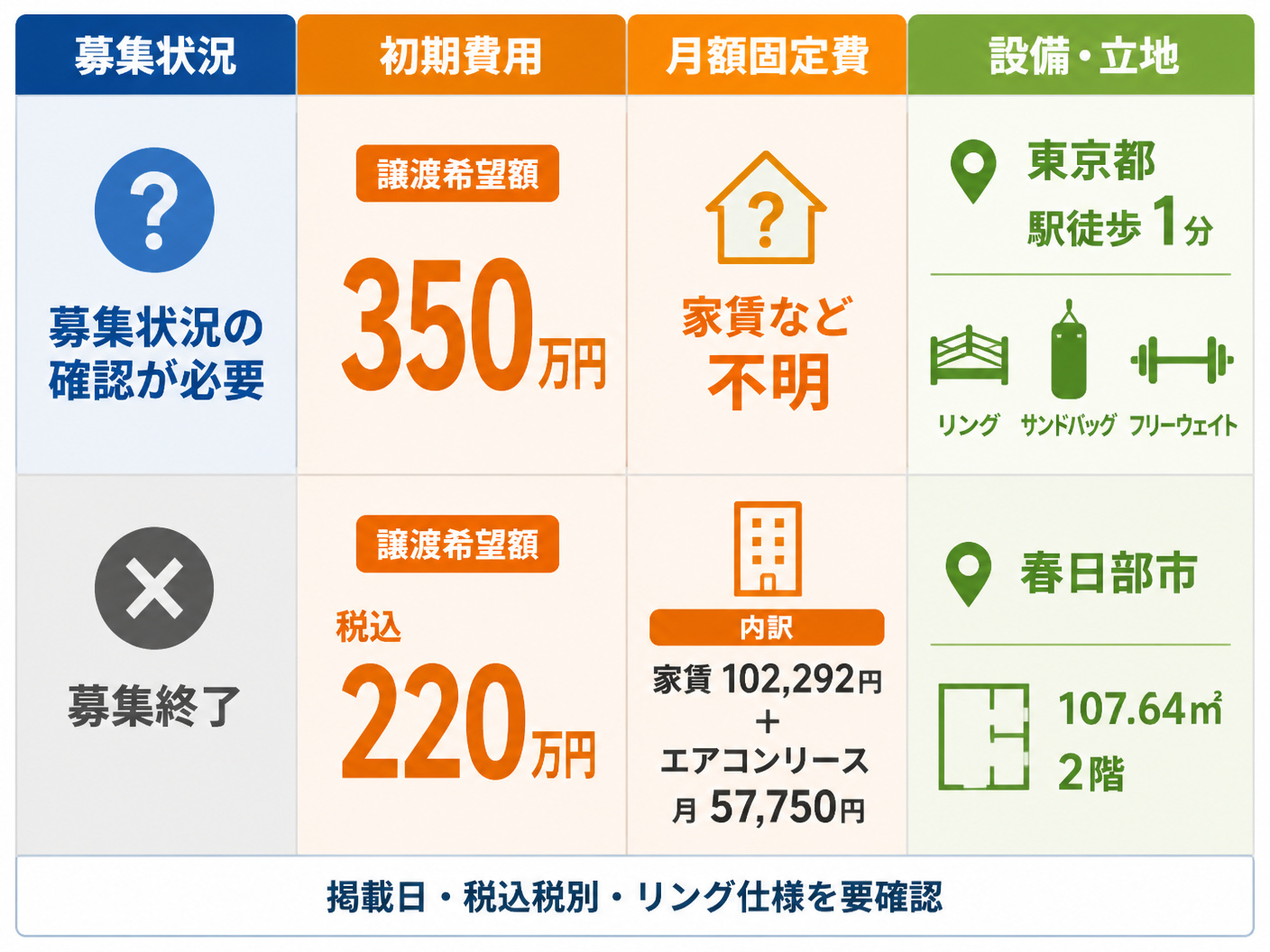 【文脈】リング付きキックボクシングジムの譲渡案件を