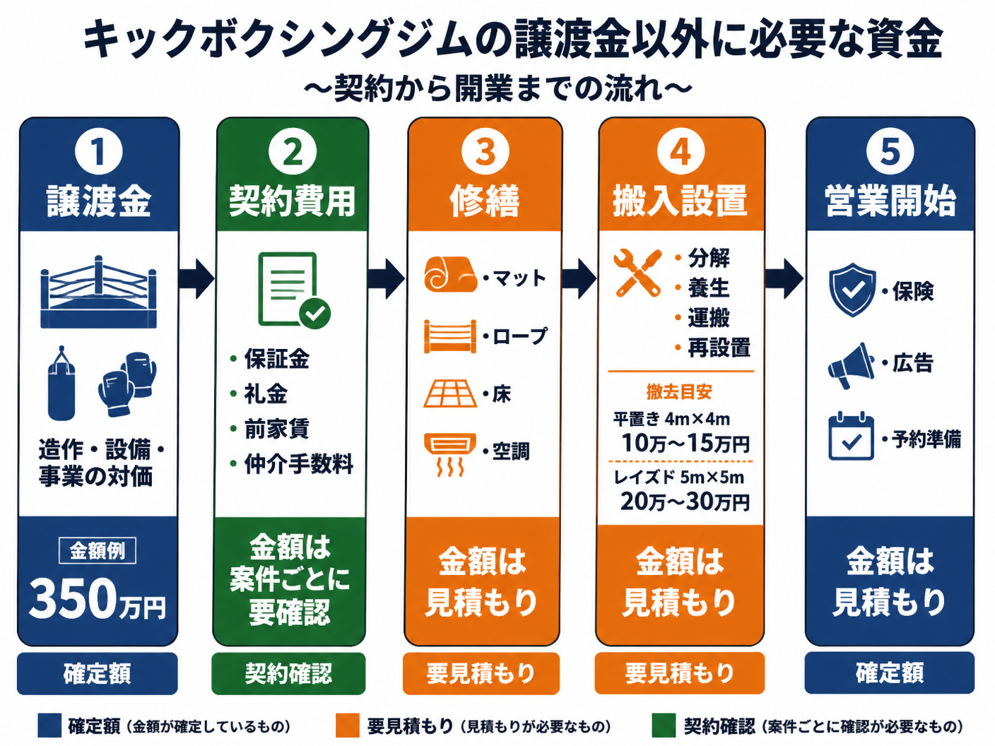 【文脈】キックボクシングジムの譲渡金以外に必要な資金を