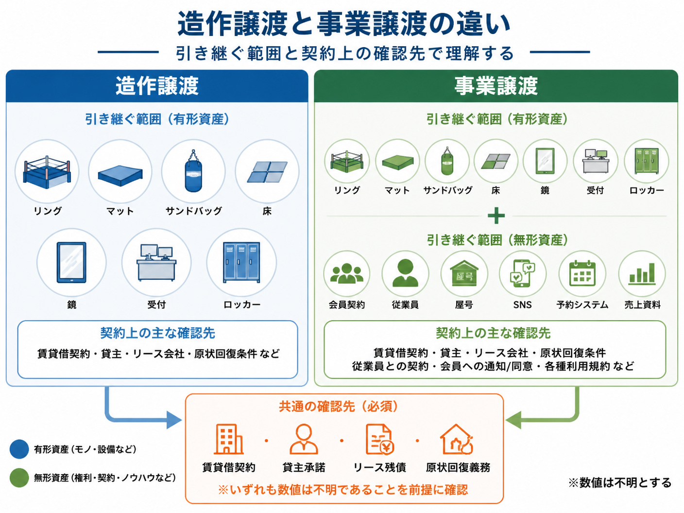 【文脈】造作譲渡と事業譲渡の違いを