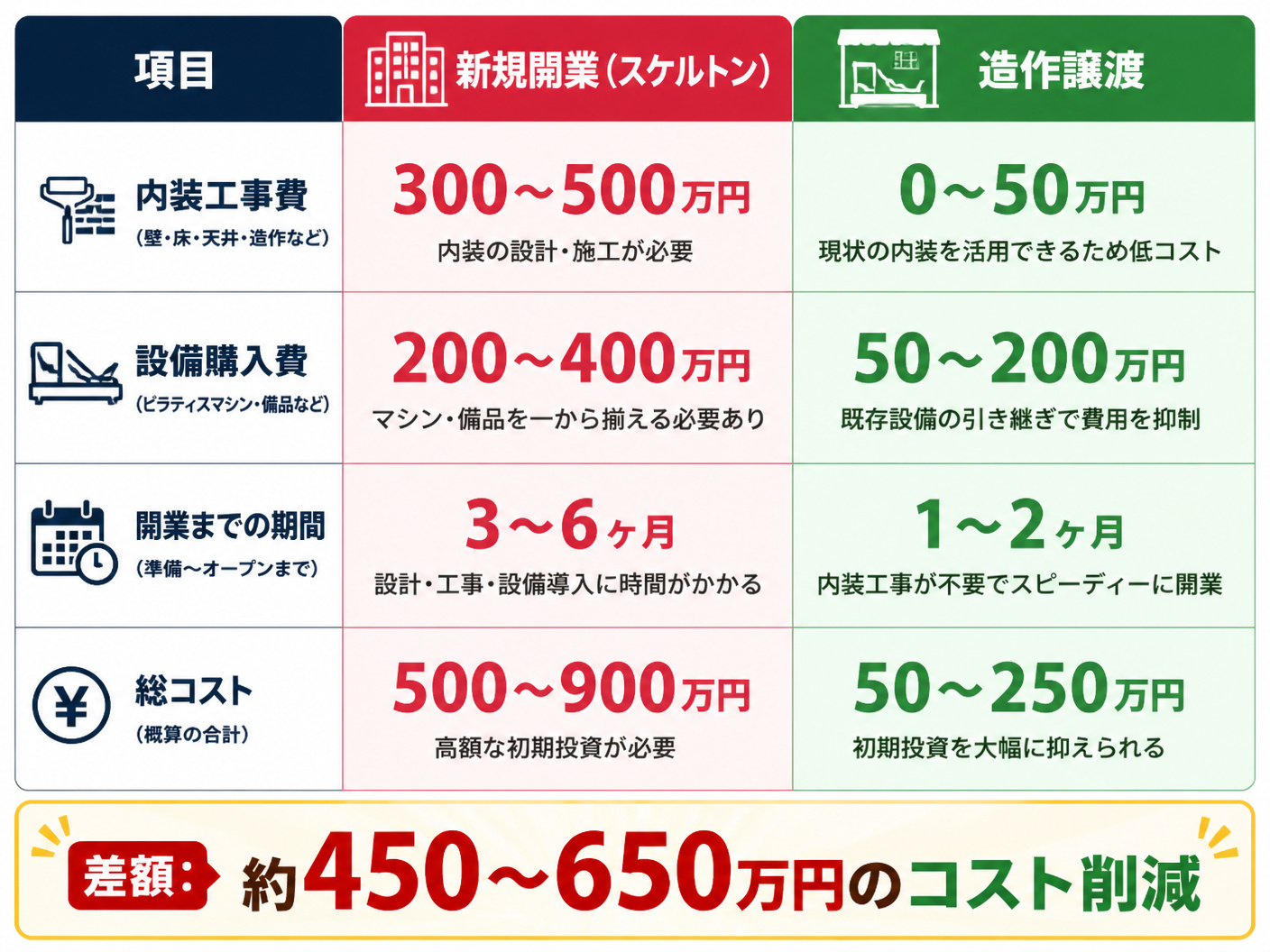 【文脈】ピラティススタジオの造作譲渡と新規開業を比較するセクションで