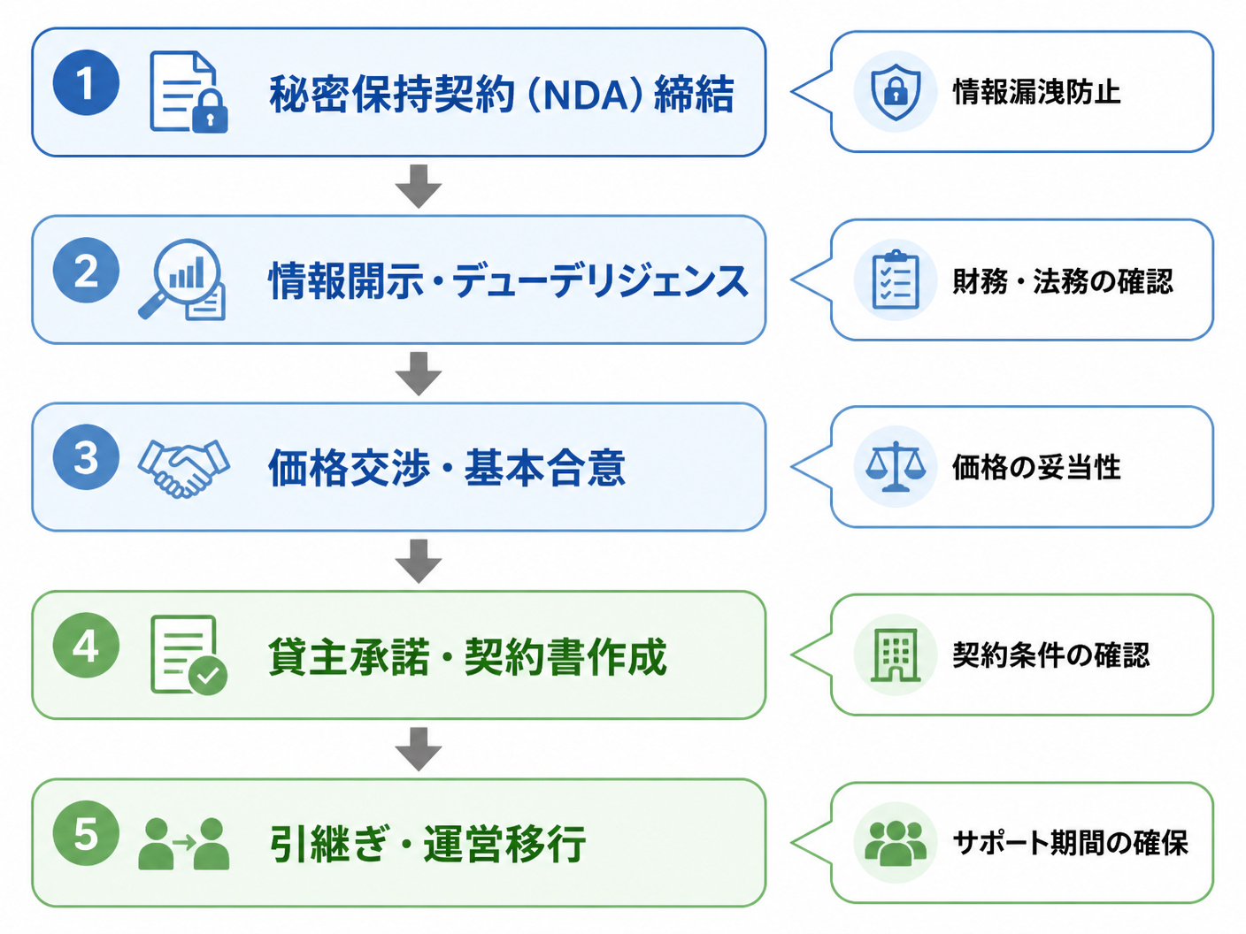 【文脈】造作譲渡の失敗を防ぐための手順を説明するセクションで