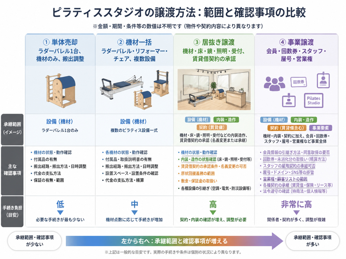 【文脈】ピラティススタジオの譲渡方法を