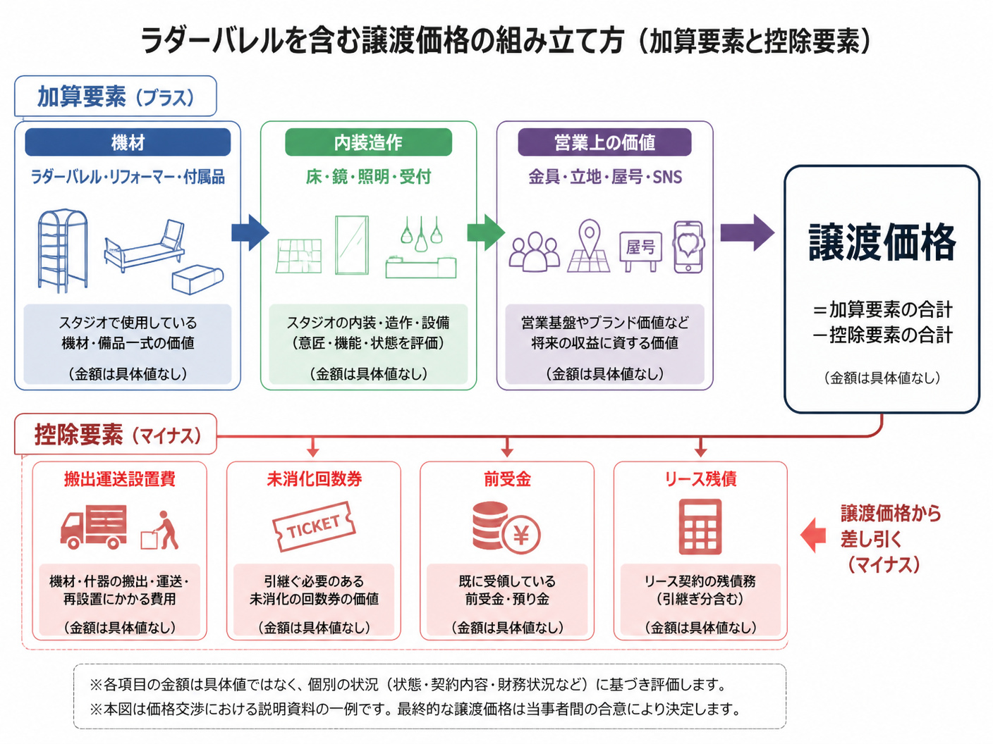 【文脈】ラダーバレルを含む譲渡価格の組み立て方を