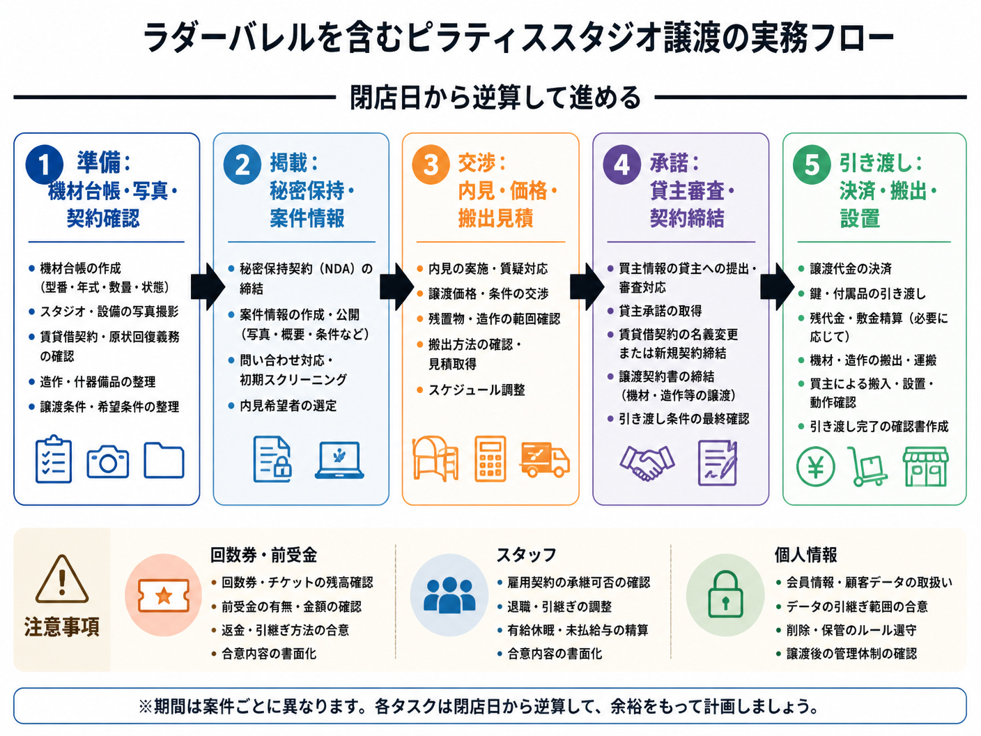 【文脈】ラダーバレルを含むピラティススタジオ譲渡の実務フローを