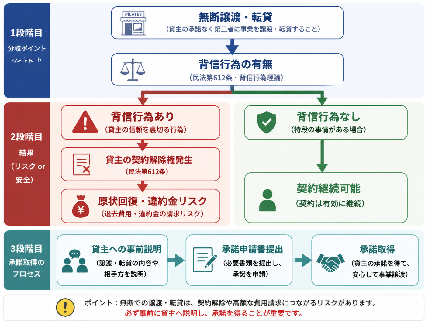 【文脈】ピラティススタジオの賃貸契約を解約せずに事業譲渡するための法的条件とリスクを整理する図