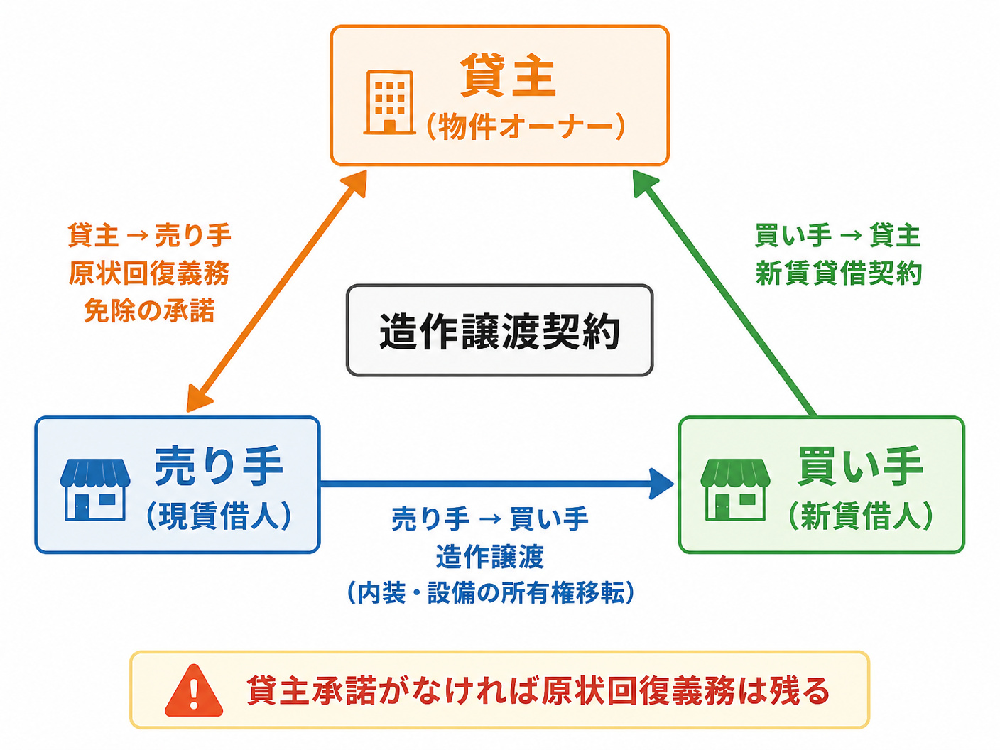 【文脈】居抜き譲渡で原状回復費を実質ゼロにする仕組みを