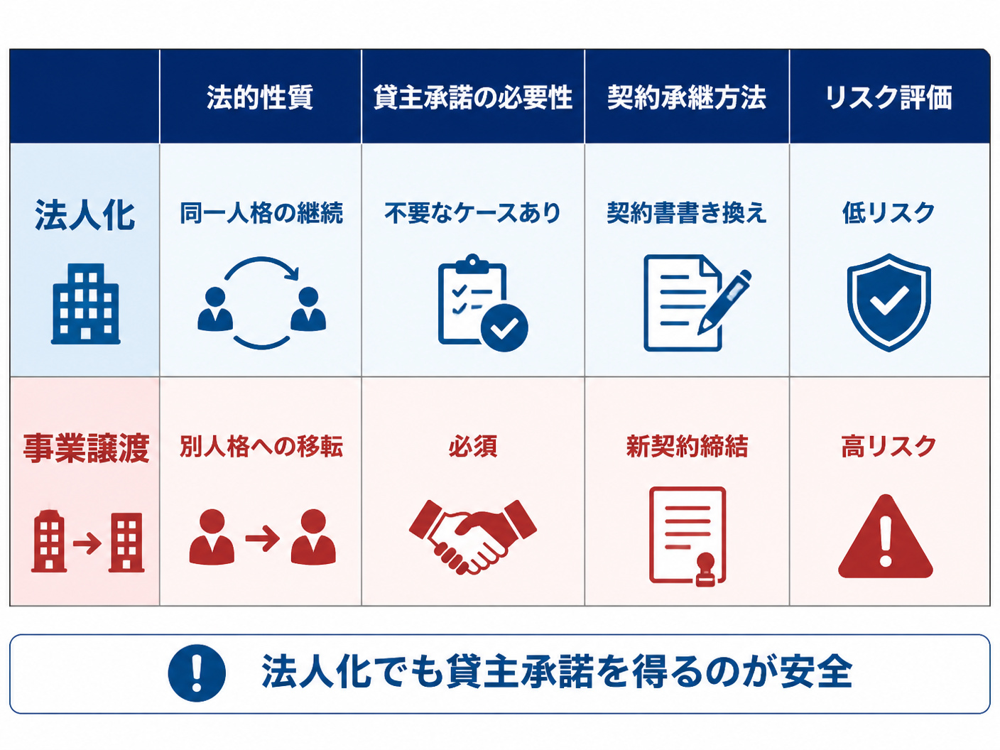 【文脈】法人化と事業譲渡の違いを賃貸契約の観点から比較する図